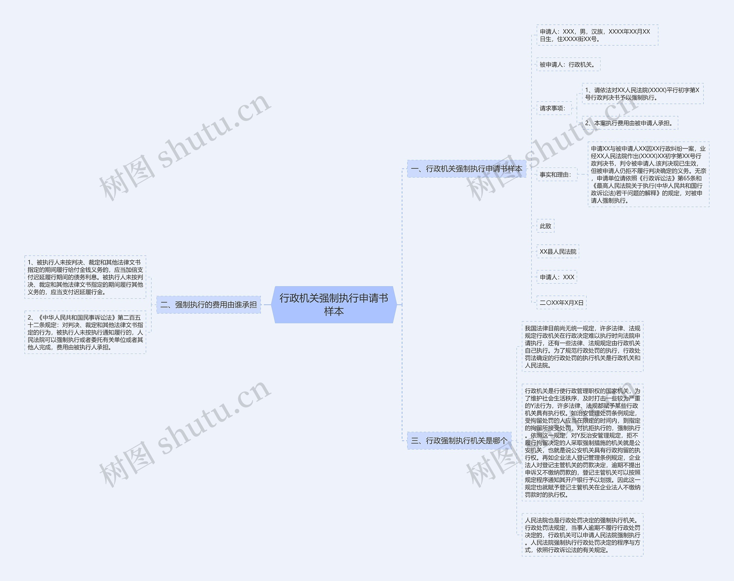行政机关强制执行申请书样本思维导图