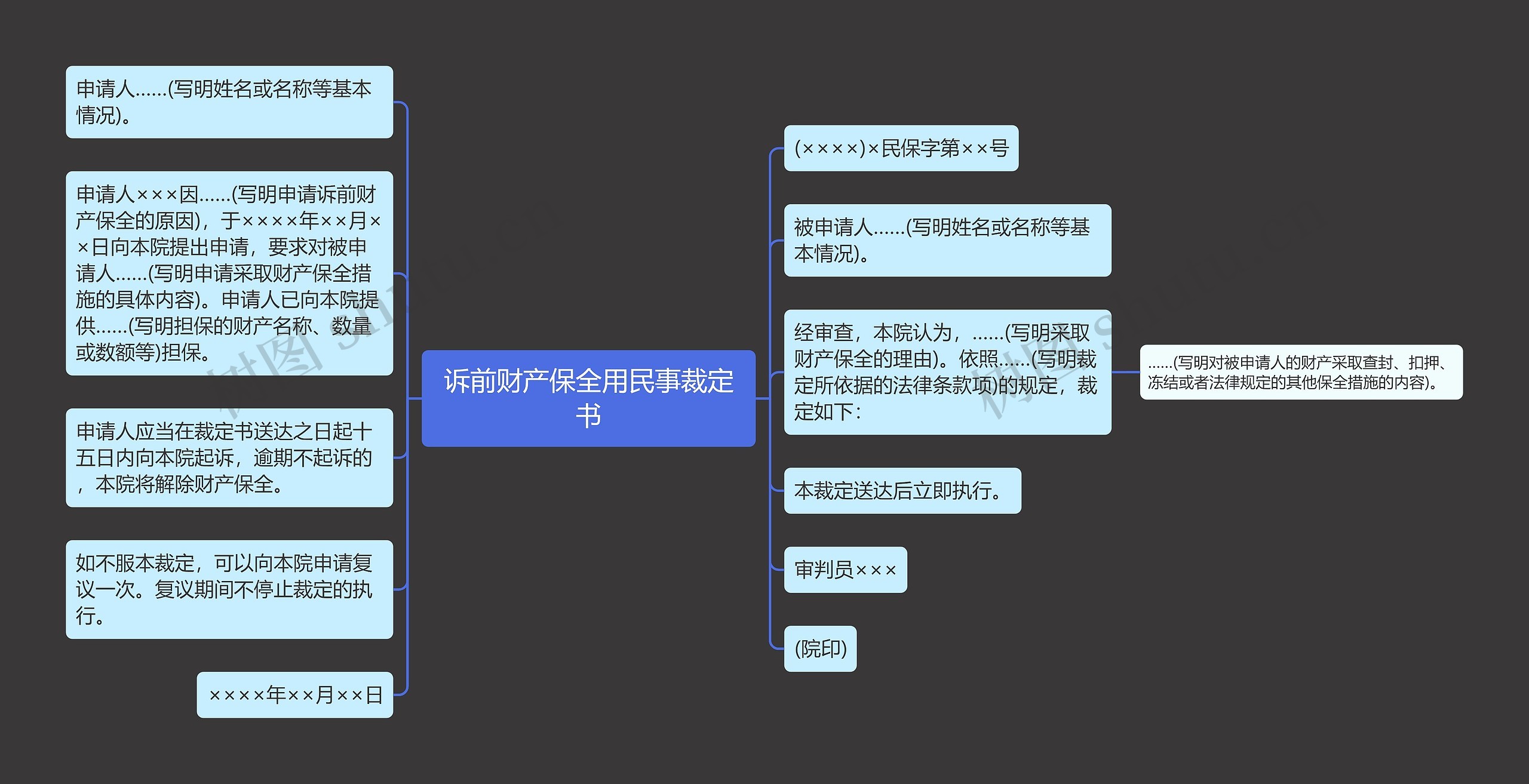 诉前财产保全用民事裁定书思维导图