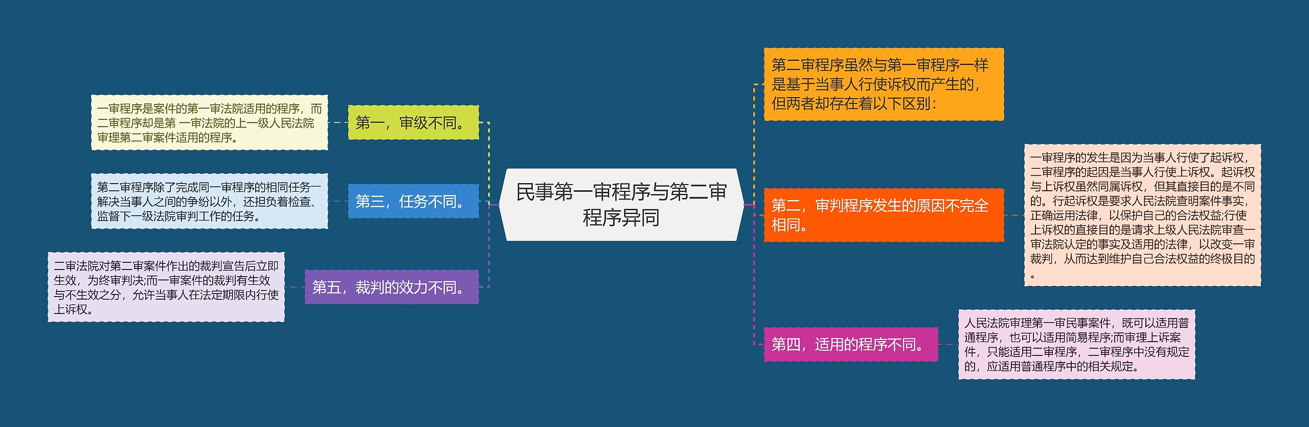 民事第一审程序与第二审程序异同