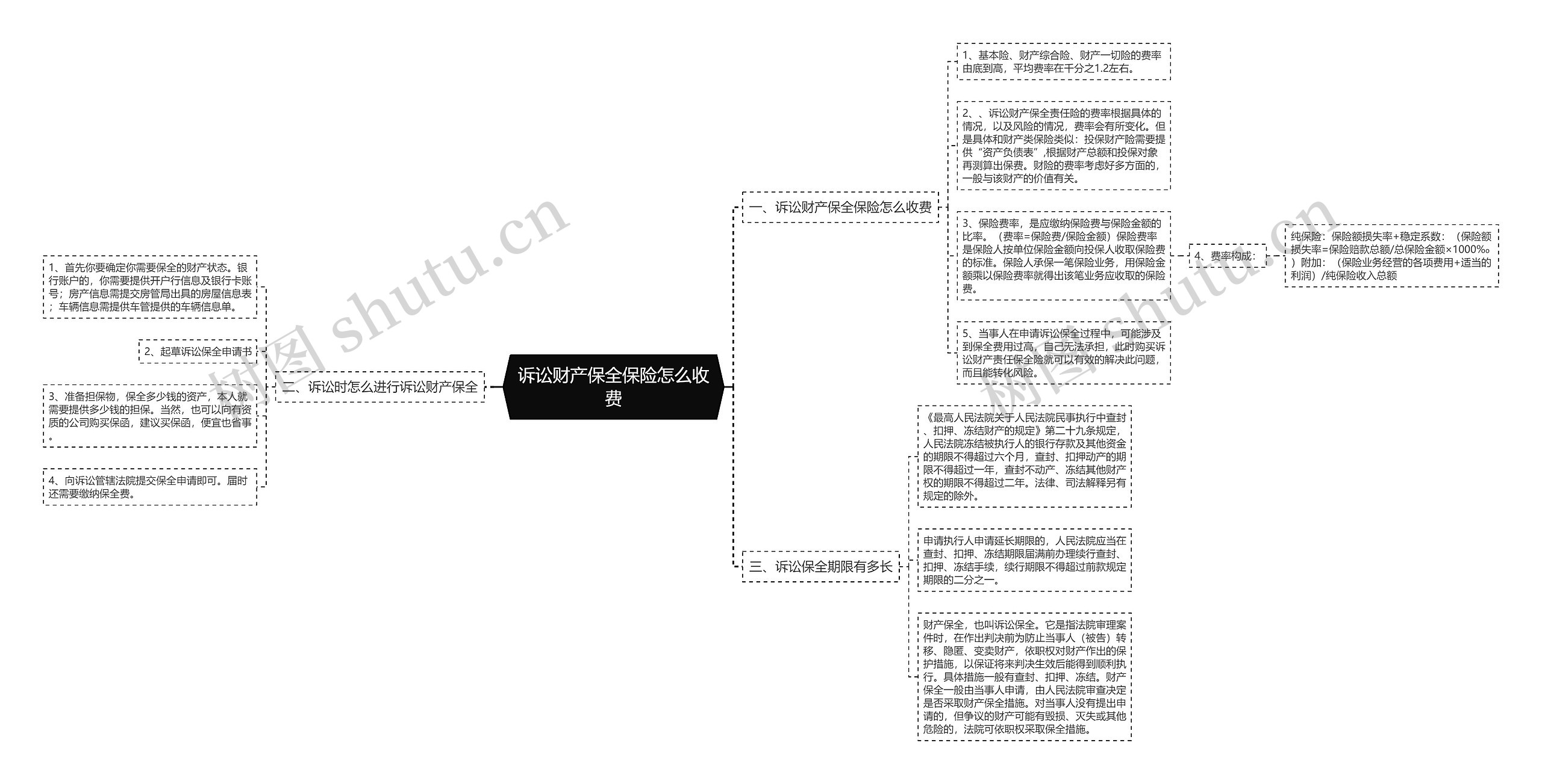 诉讼财产保全保险怎么收费思维导图