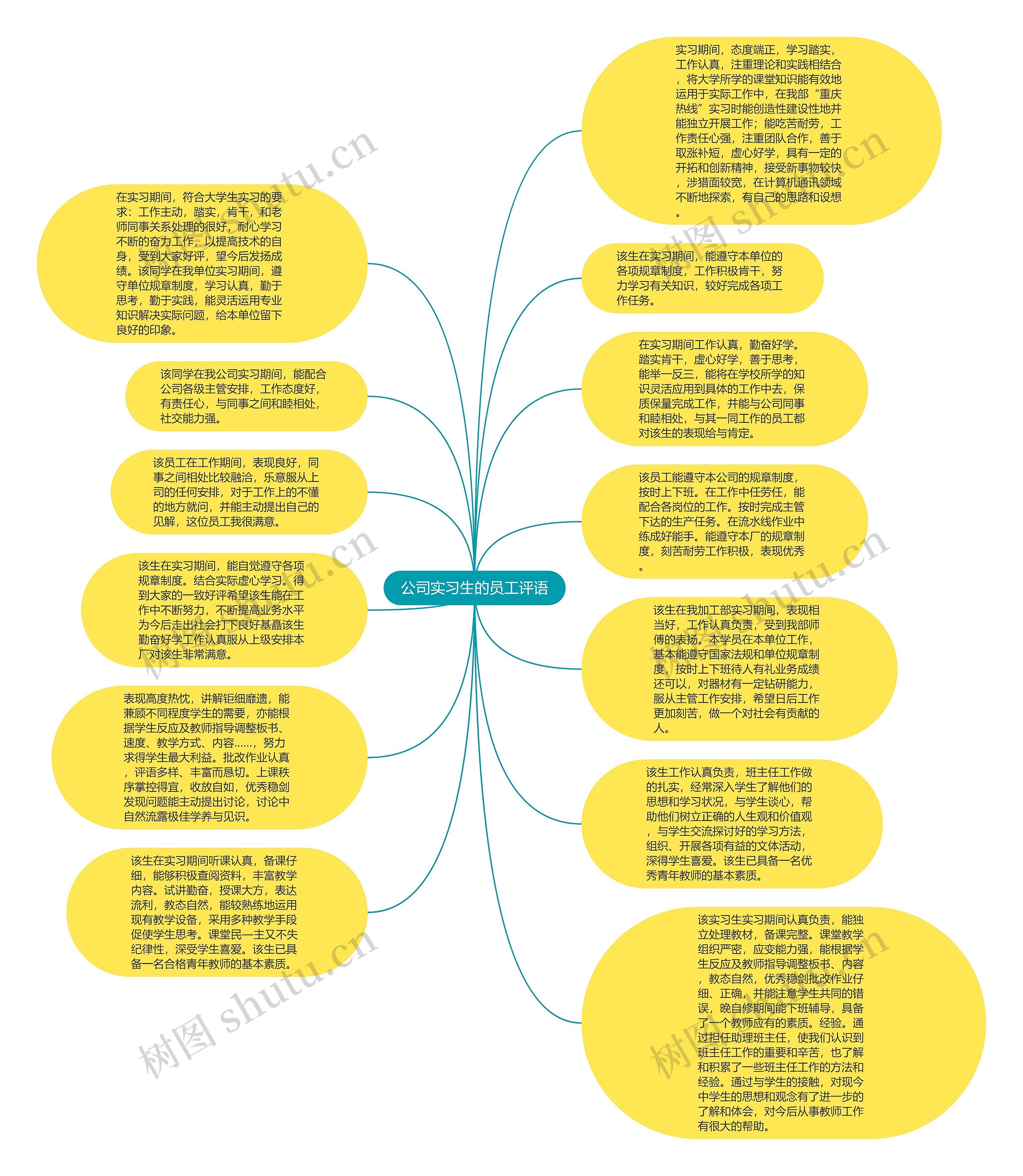 公司实习生的员工评语思维导图