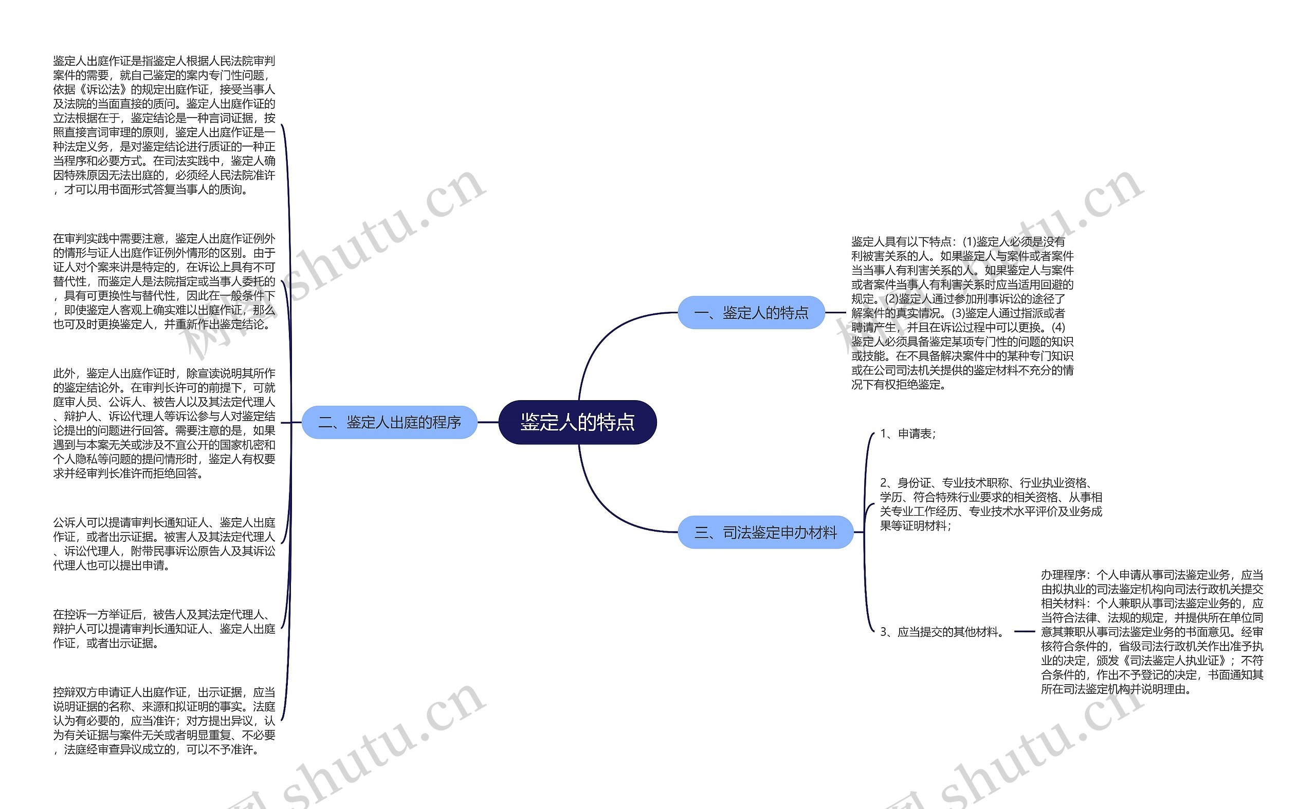 鉴定人的特点思维导图