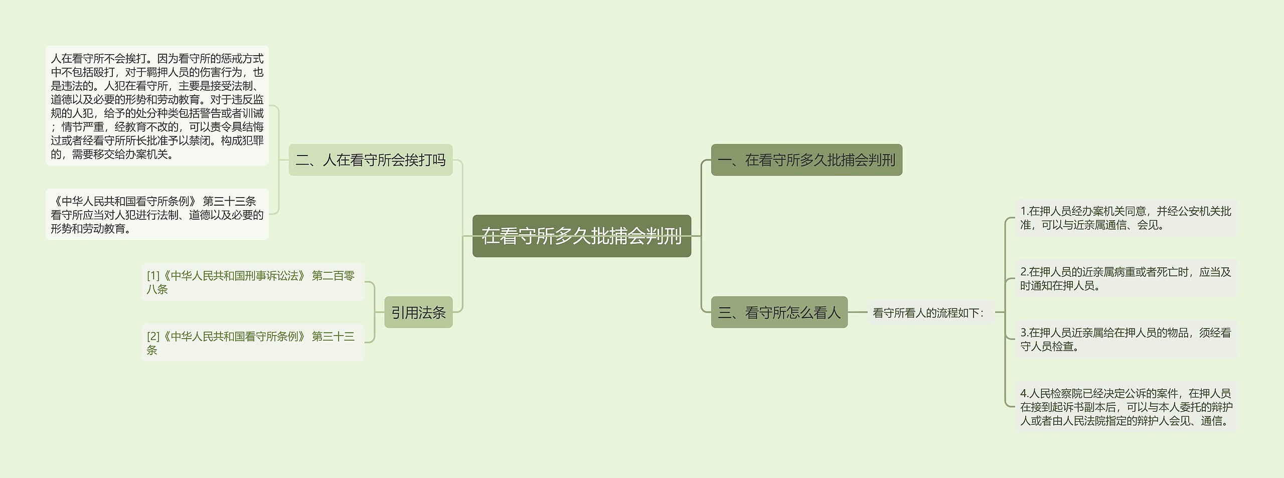 在看守所多久批捕会判刑思维导图