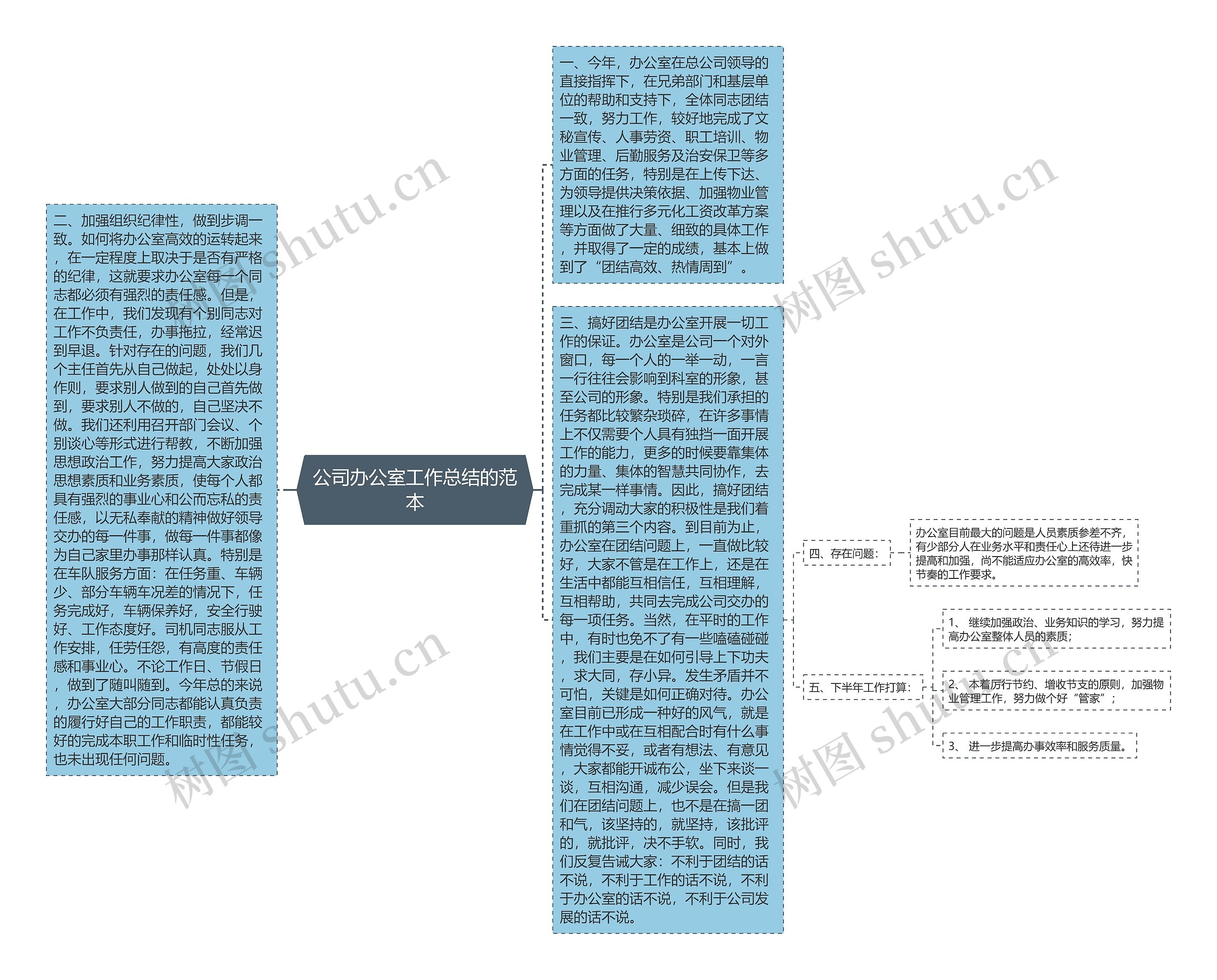 公司办公室工作总结的范本思维导图