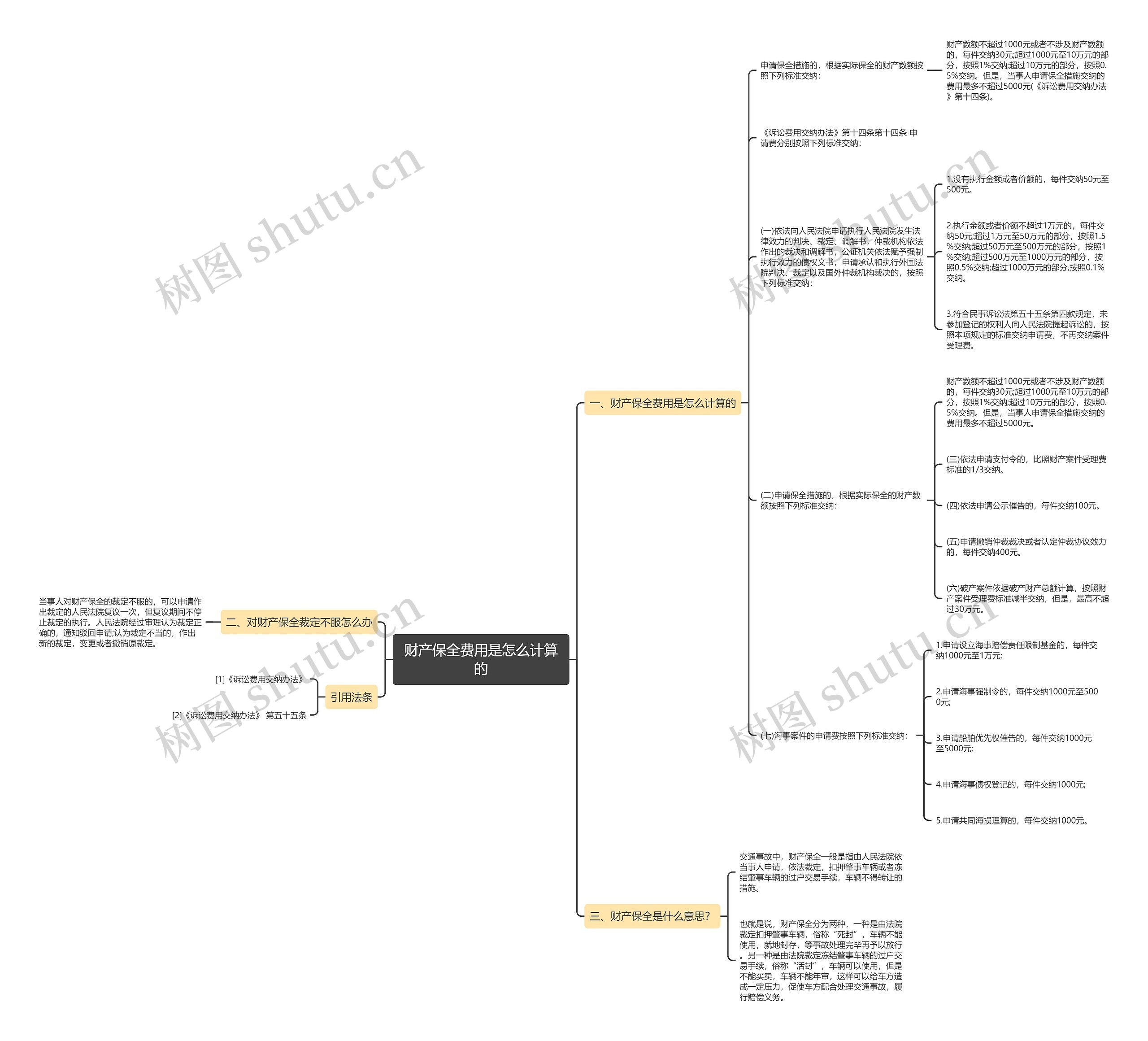 财产保全费用是怎么计算的思维导图