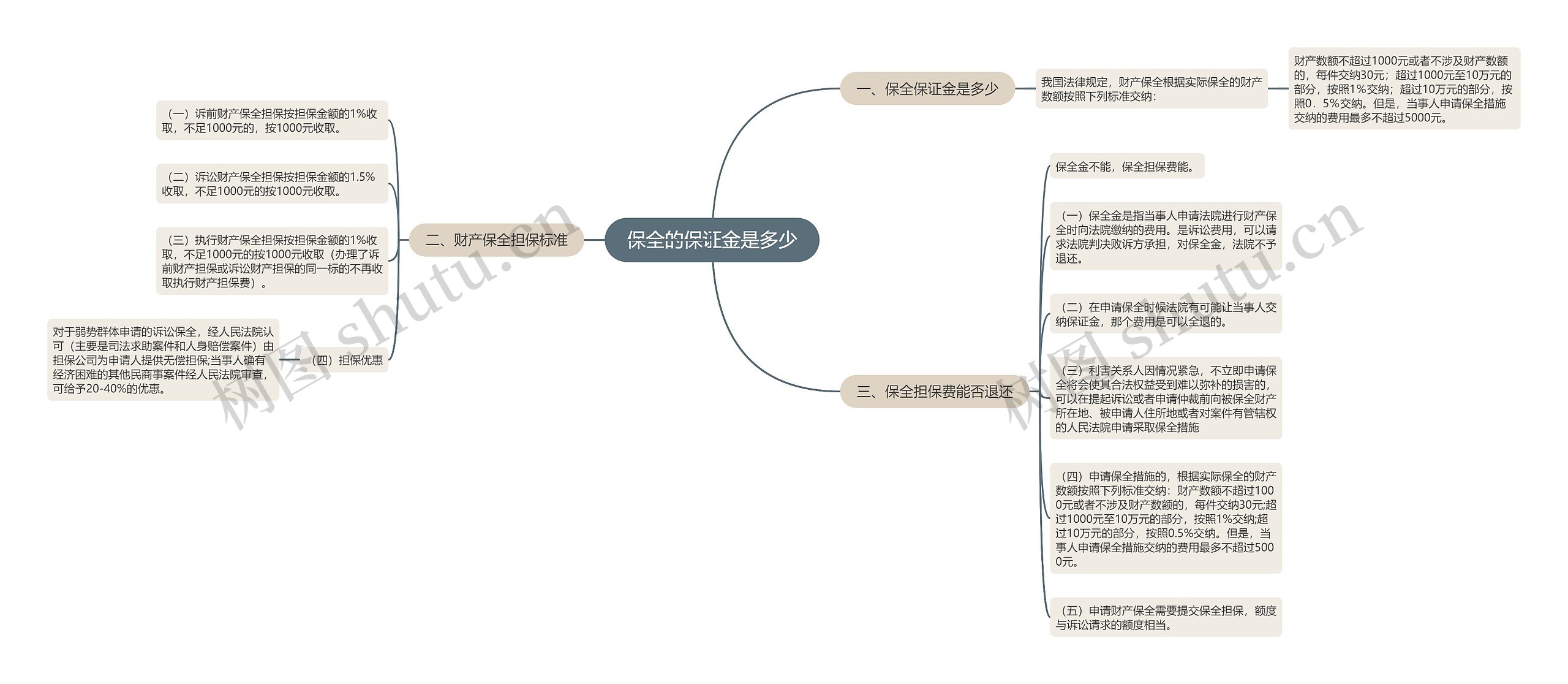 保全的保证金是多少