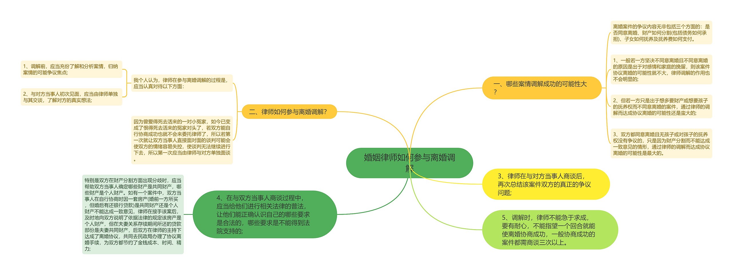 婚姻律师如何参与离婚调解思维导图