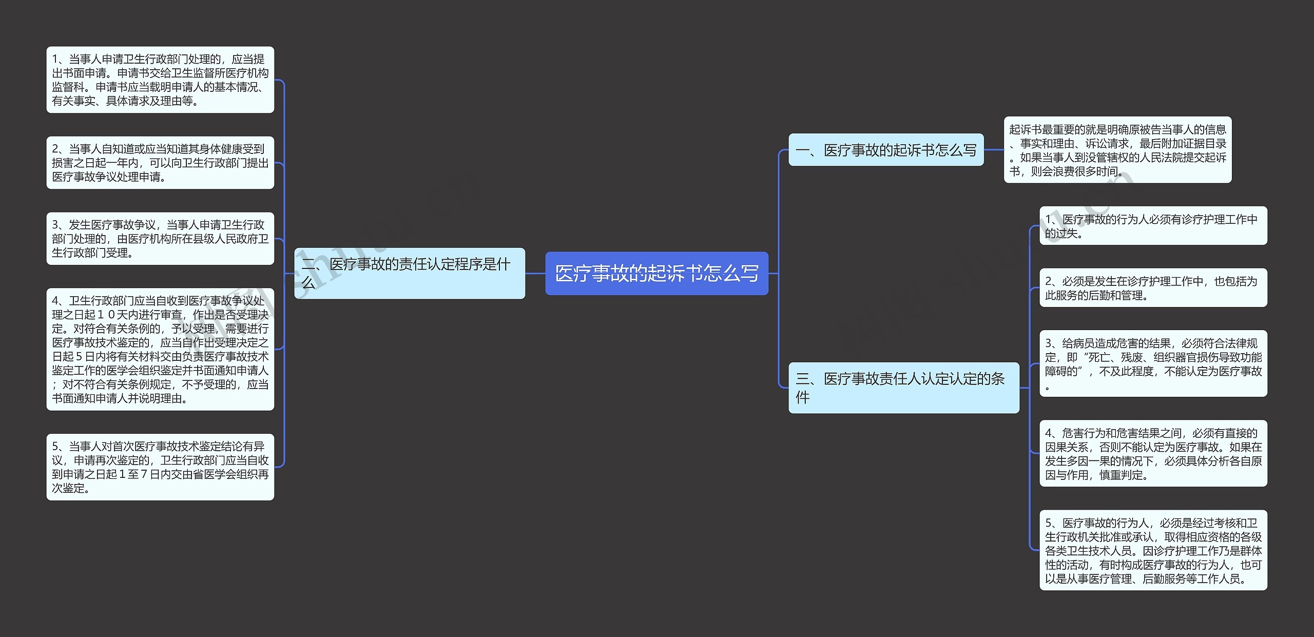 医疗事故的起诉书怎么写思维导图