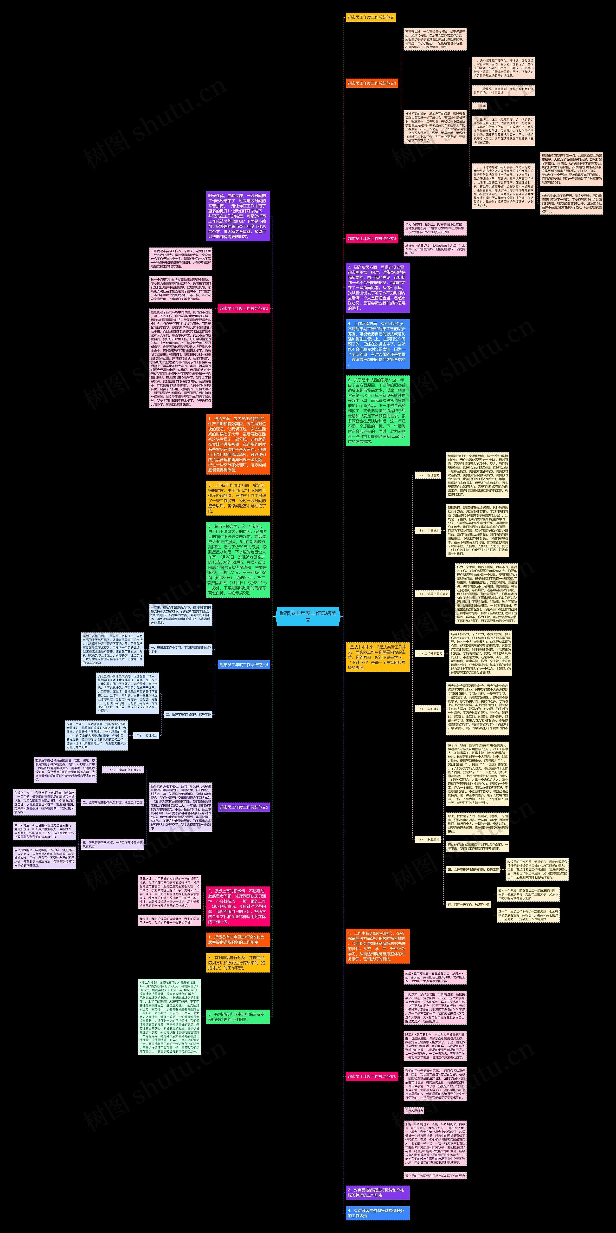 超市员工年度工作总结范文思维导图