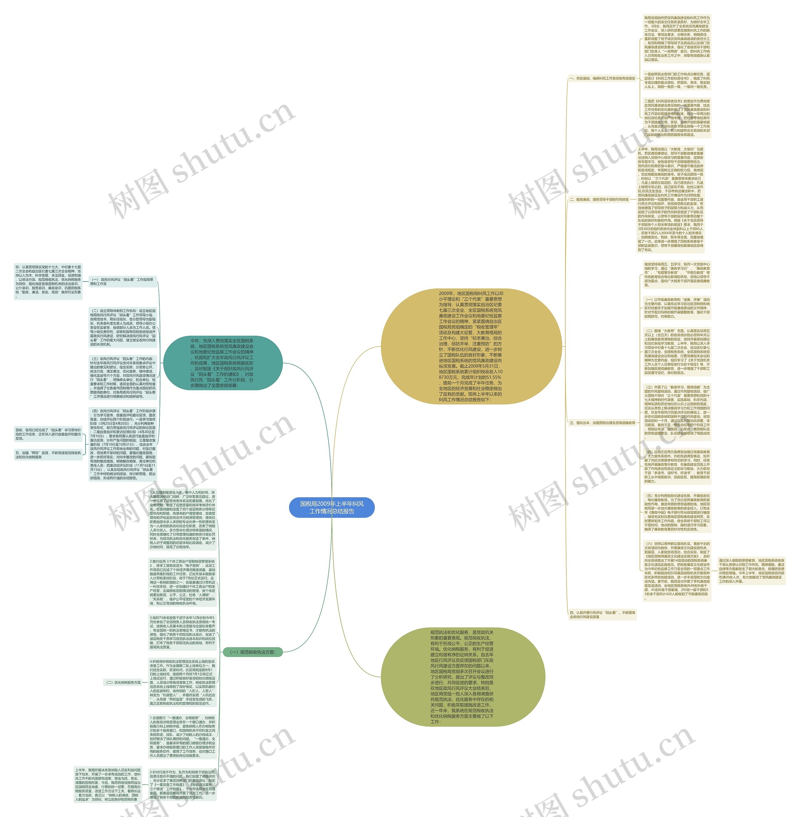 国税局2009年上半年纠风工作情况总结报告思维导图