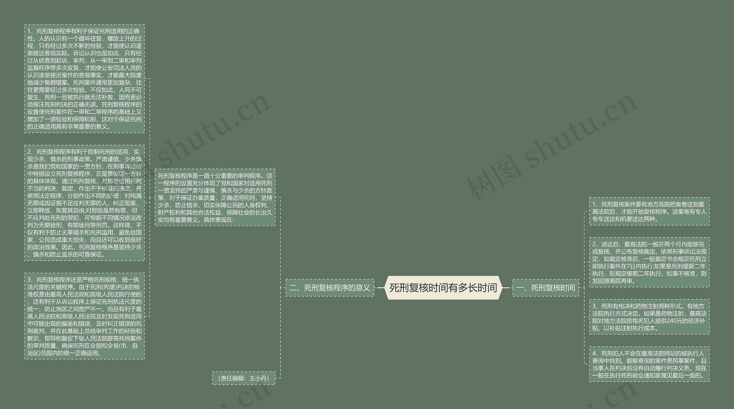 死刑复核时间有多长时间思维导图