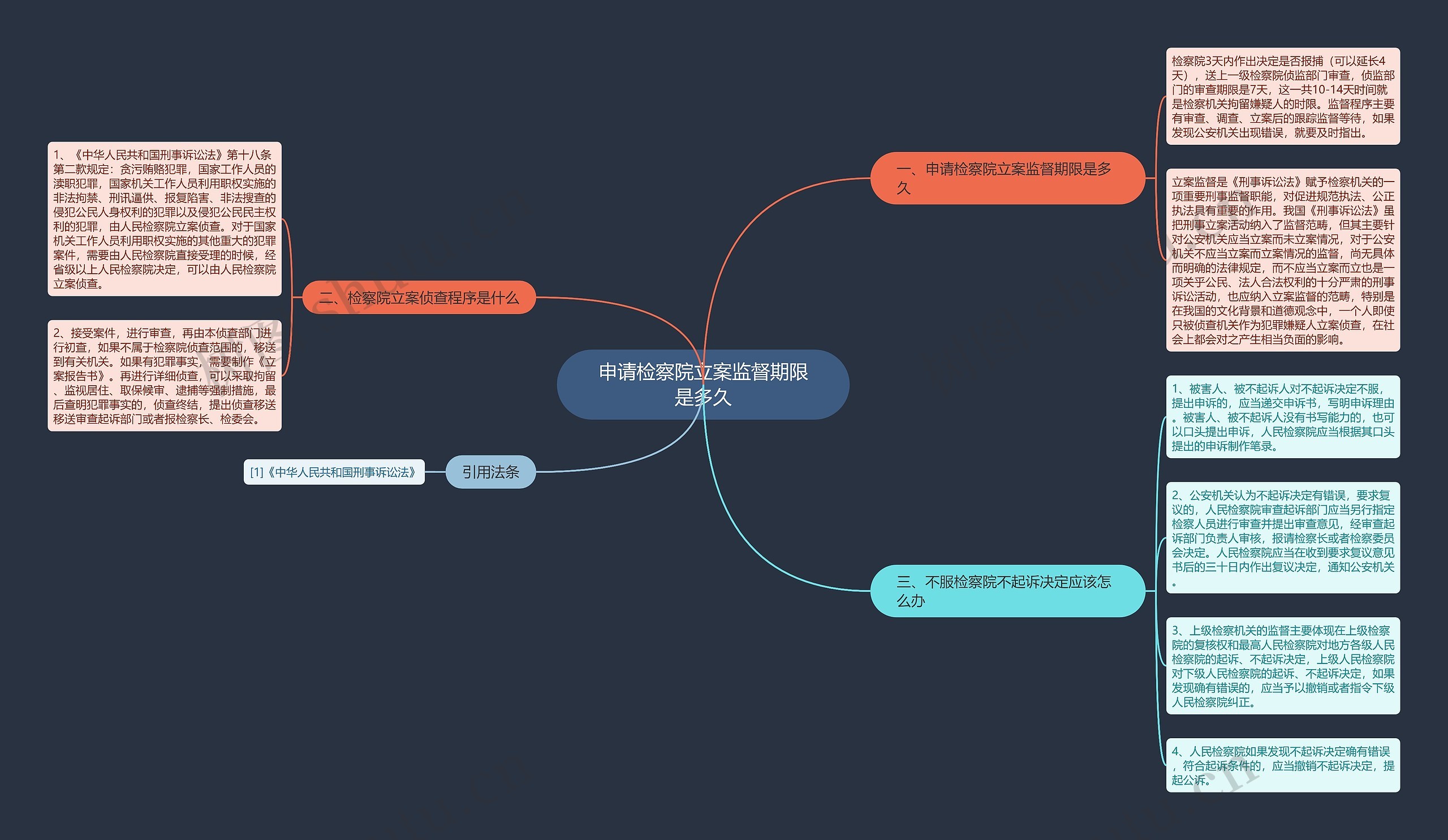 申请检察院立案监督期限是多久思维导图