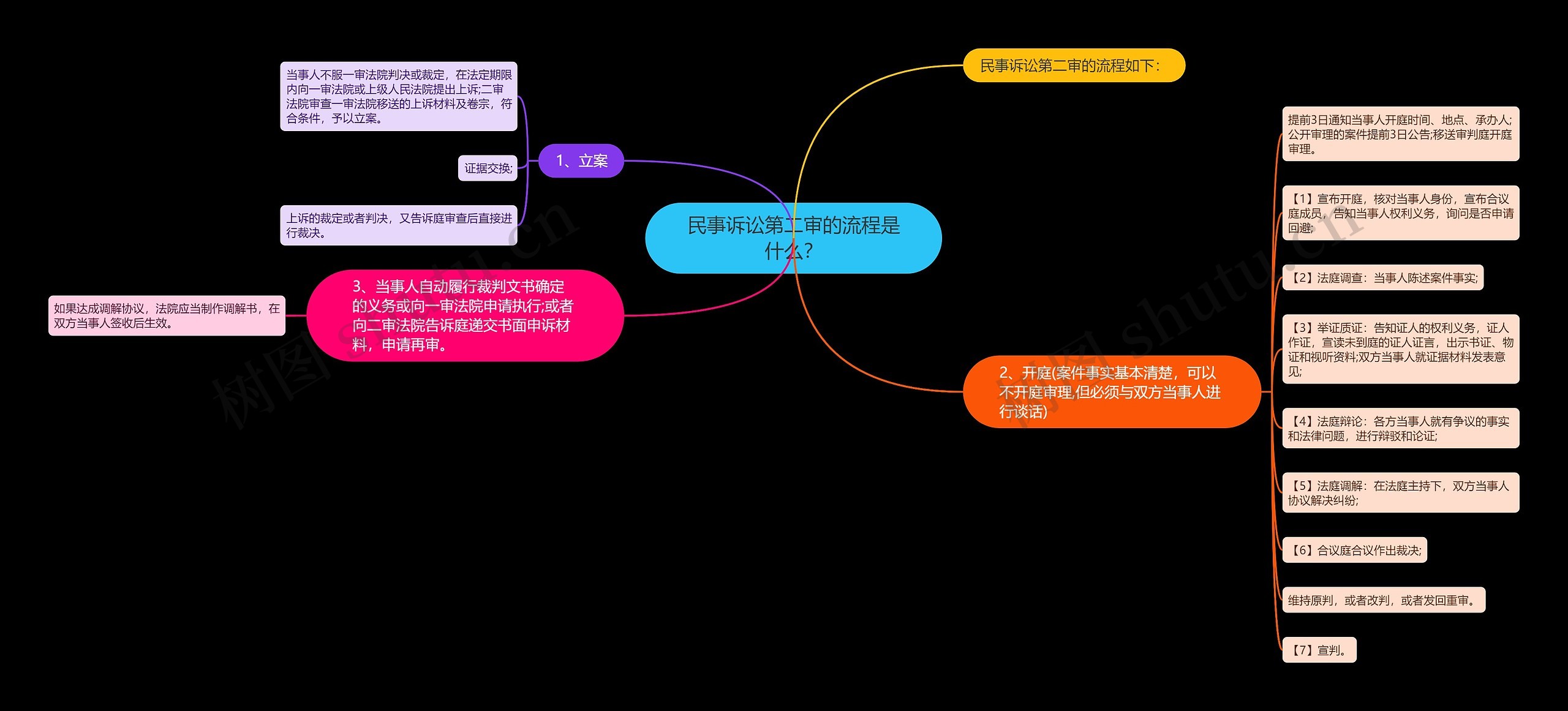 民事诉讼第二审的流程是什么？思维导图