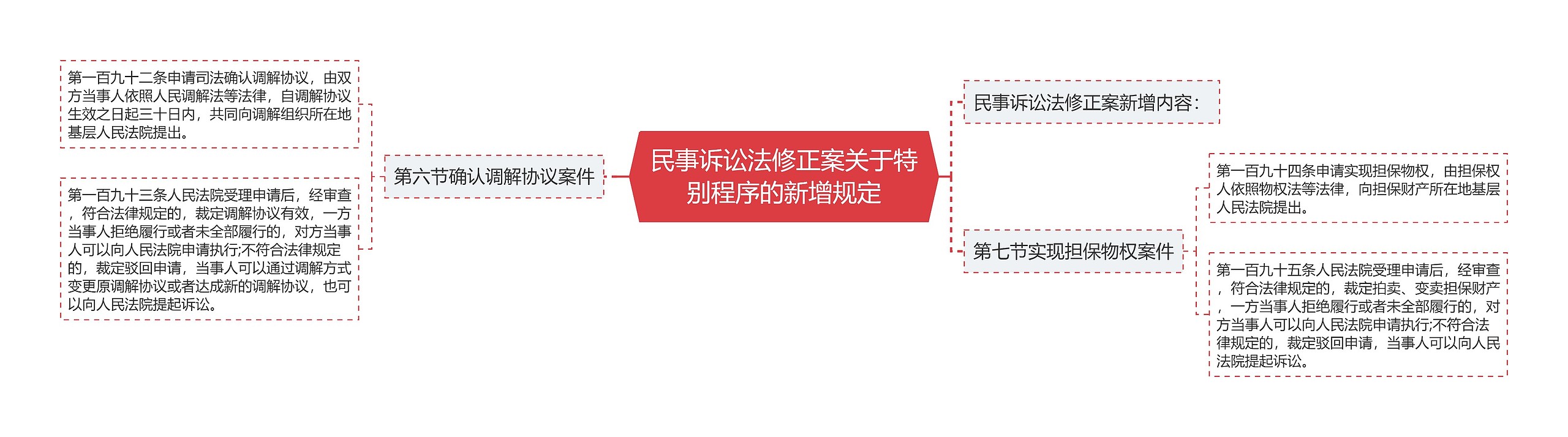 民事诉讼法修正案关于特别程序的新增规定思维导图