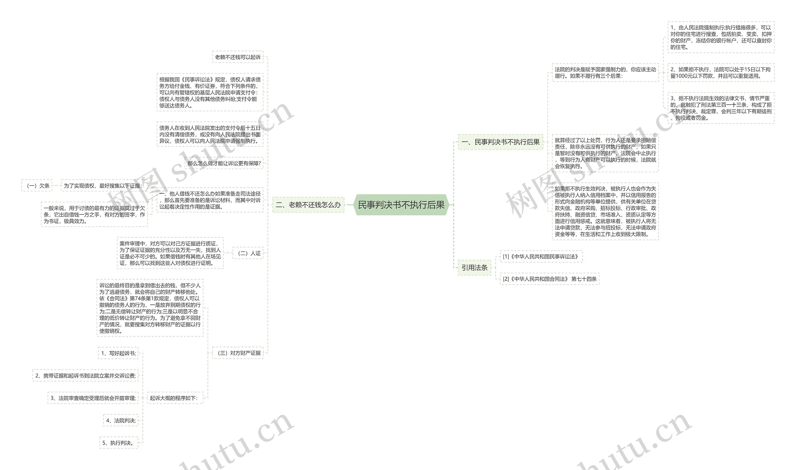 民事判决书不执行后果思维导图