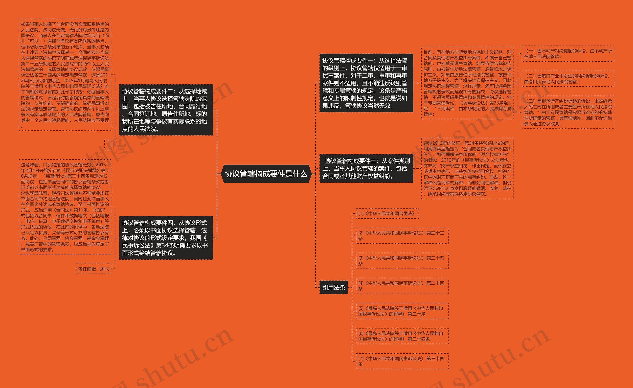 协议管辖构成要件是什么