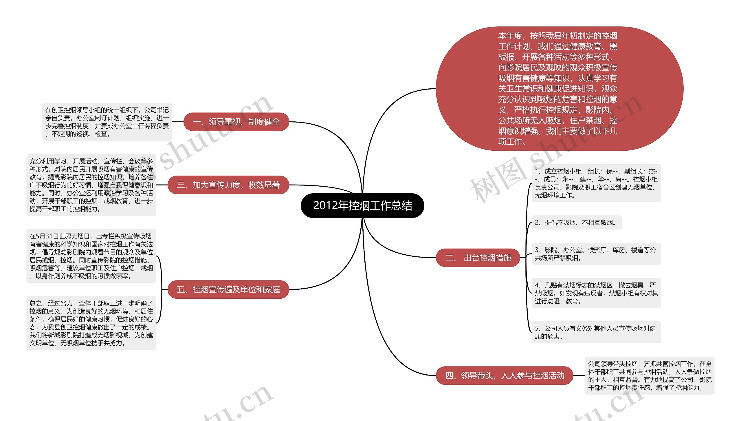 2012年控烟工作总结思维导图