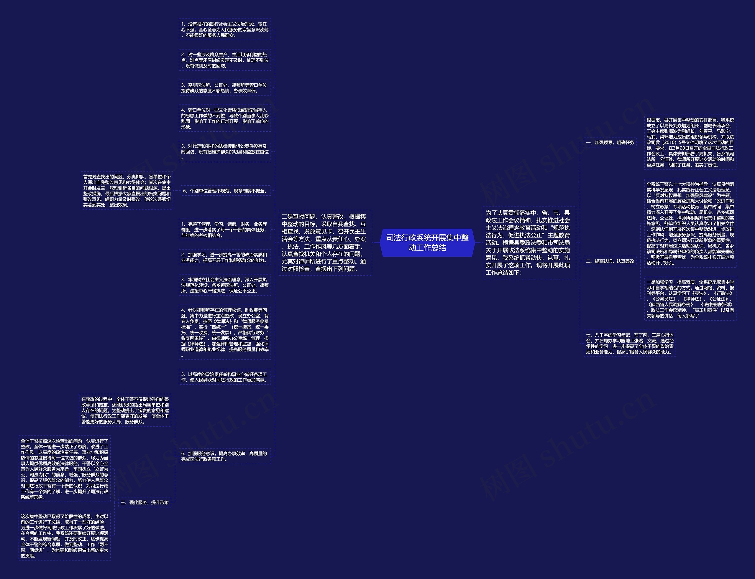 司法行政系统开展集中整动工作总结思维导图