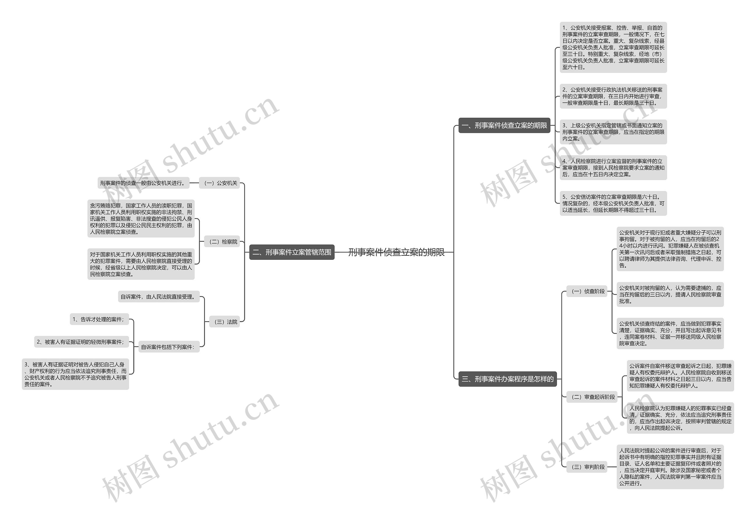 刑事案件侦查立案的期限思维导图