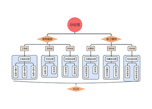 建筑公司组织架构