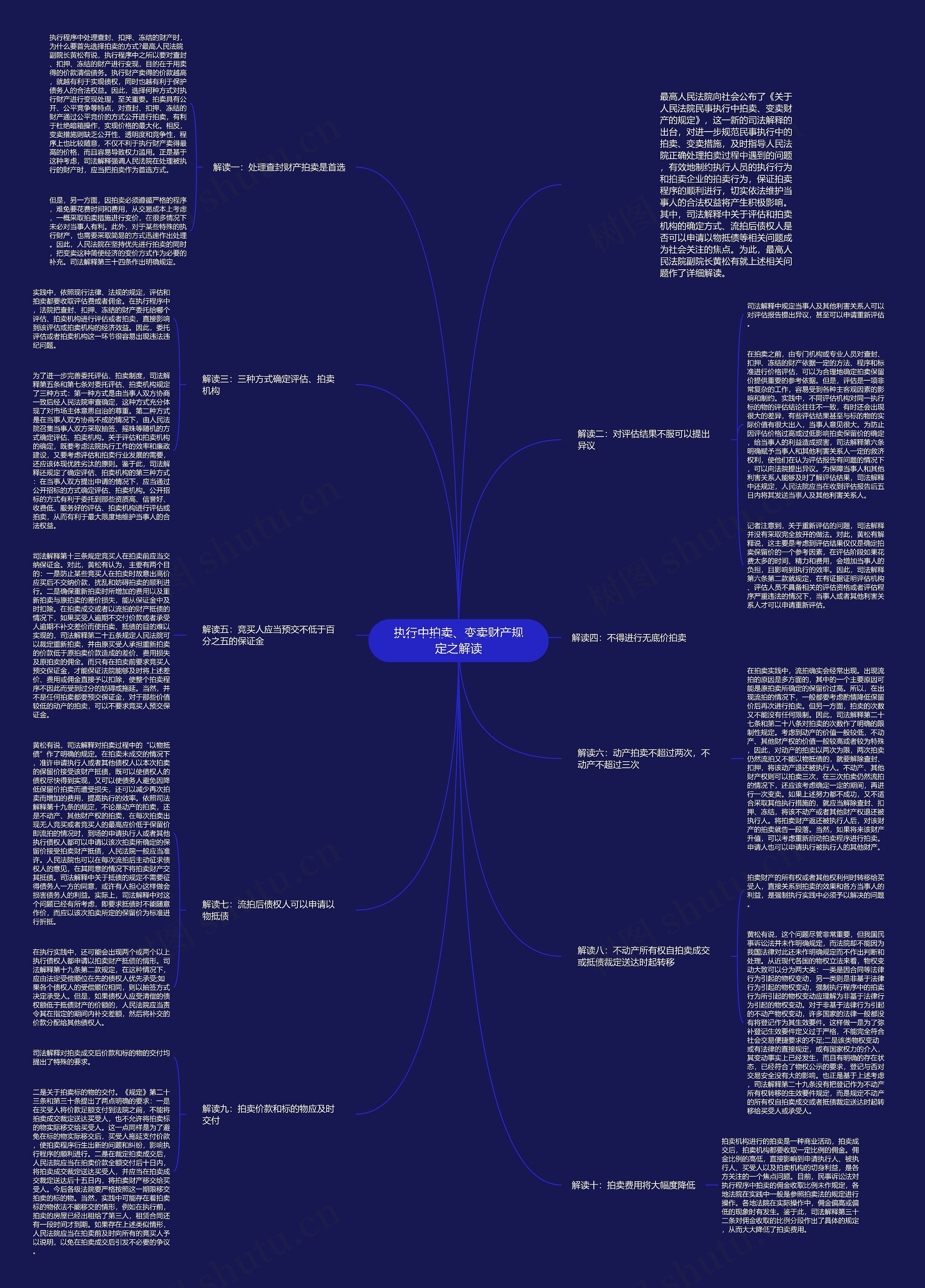 执行中拍卖、变卖财产规定之解读思维导图
