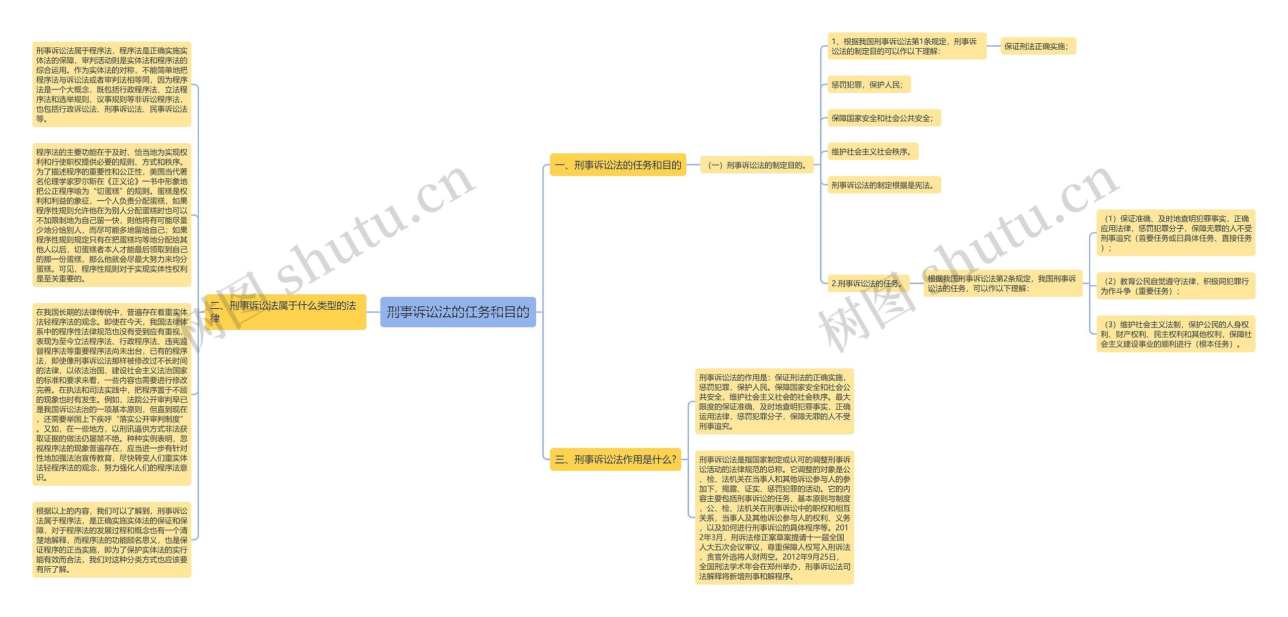 刑事诉讼法的任务和目的思维导图