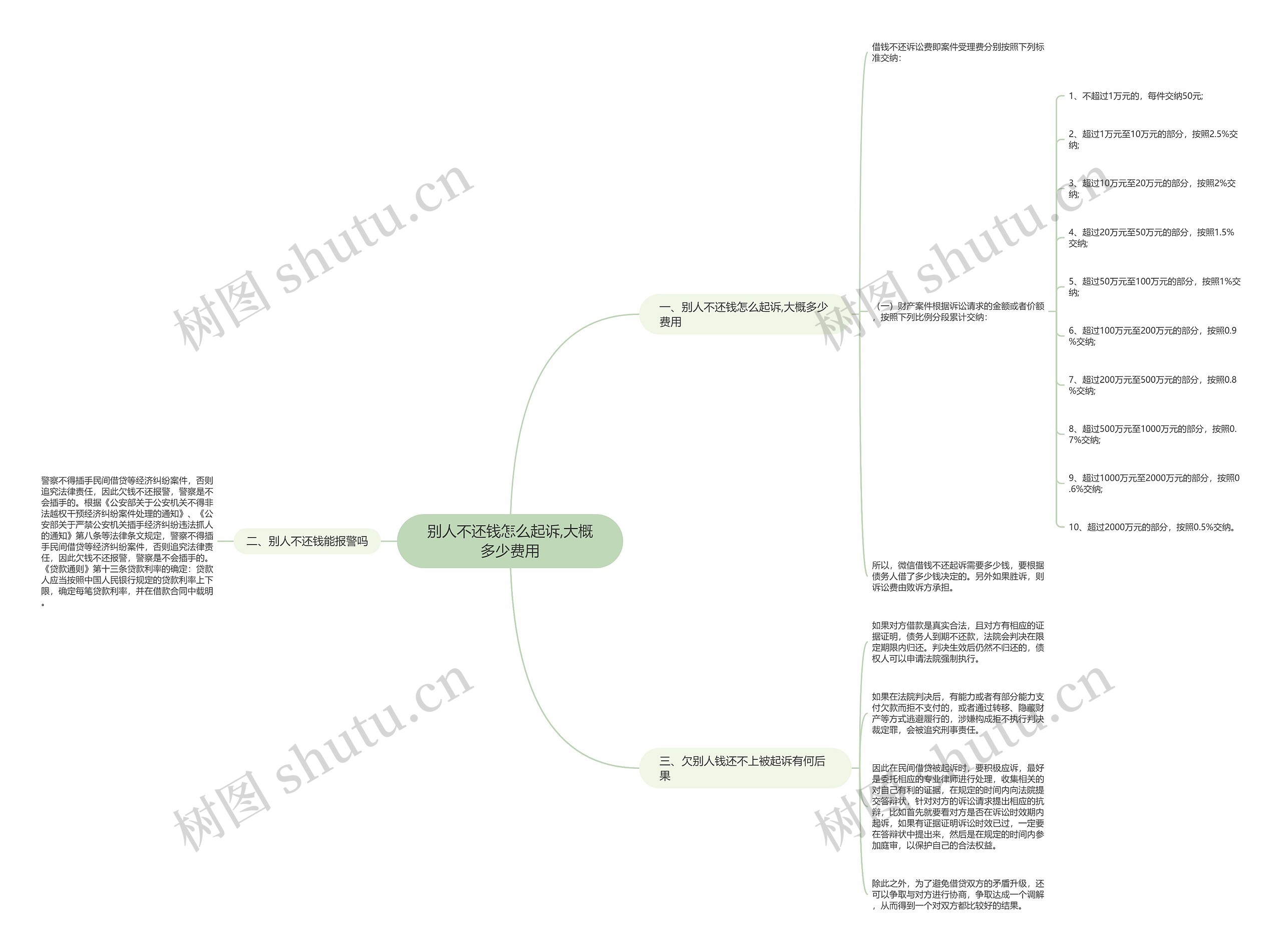 别人不还钱怎么起诉,大概多少费用思维导图