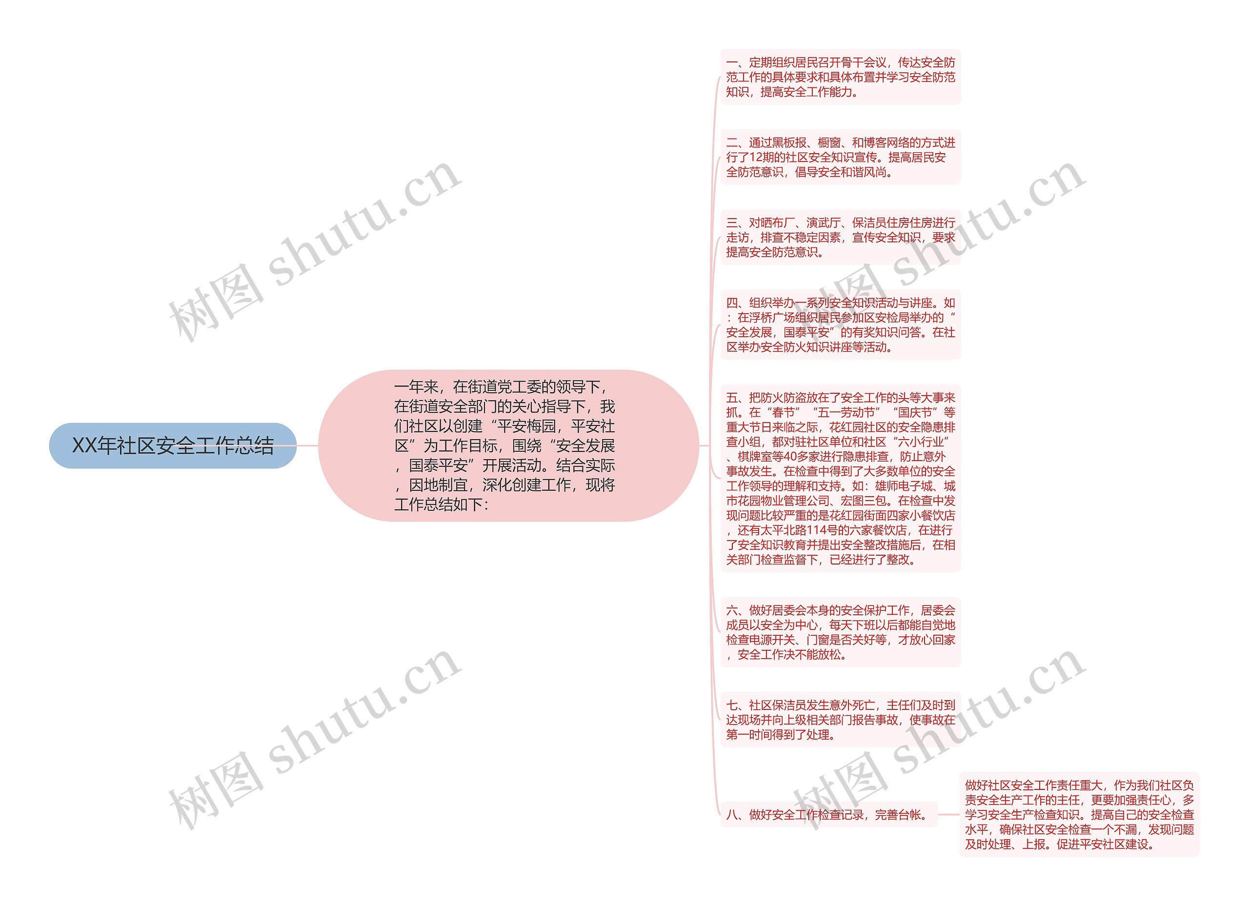 XX年社区安全工作总结思维导图