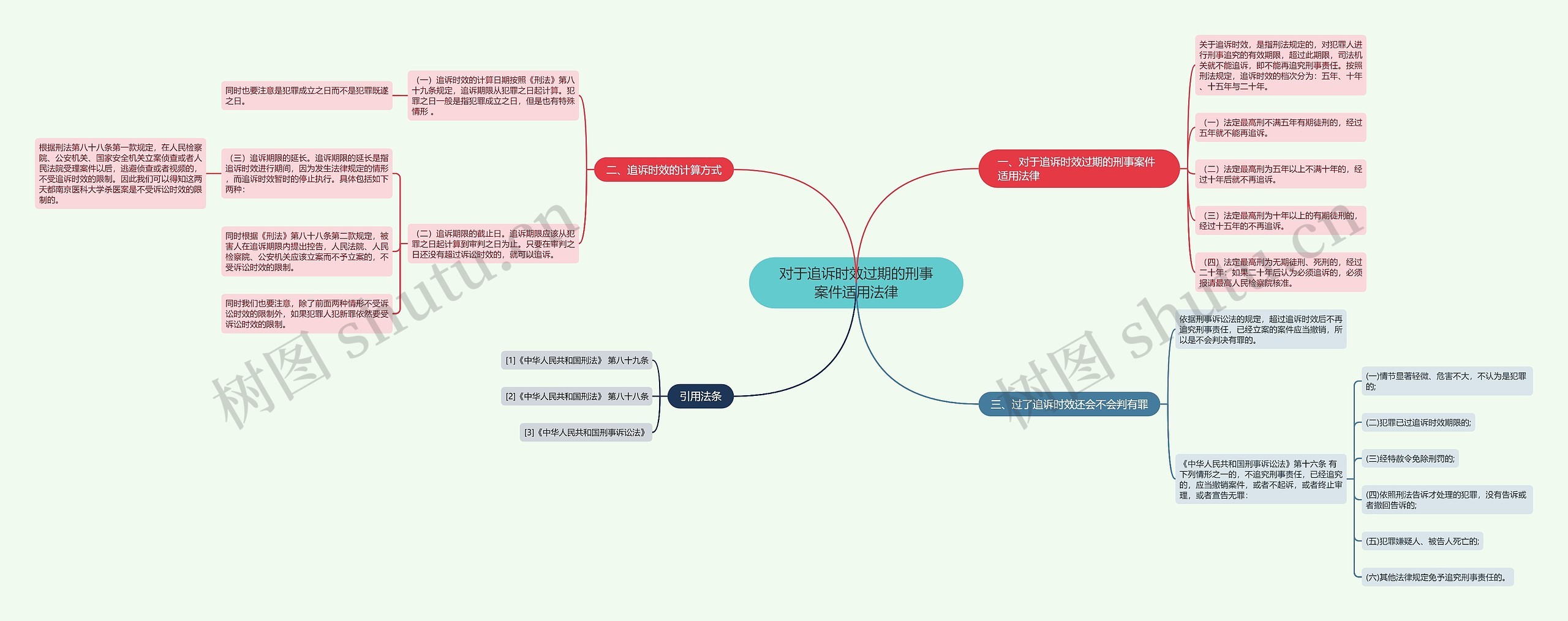对于追诉时效过期的刑事案件适用法律思维导图
