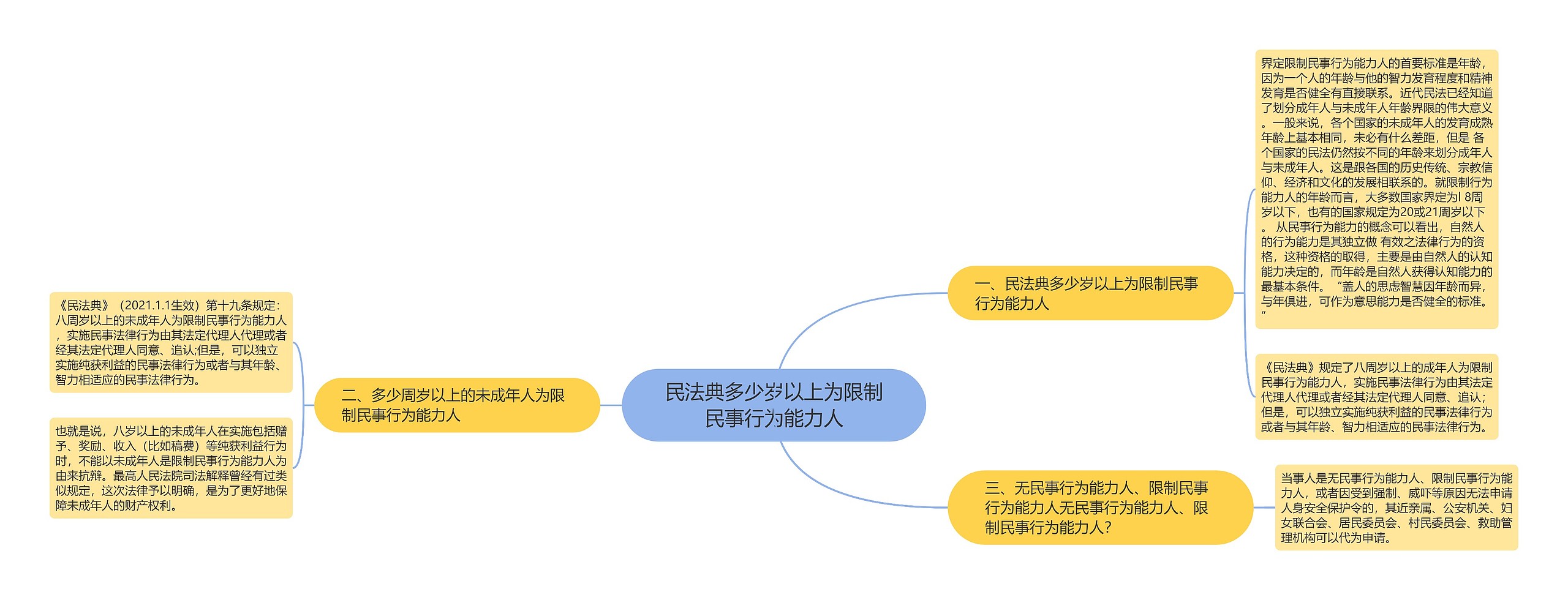 民法典多少岁以上为限制民事行为能力人