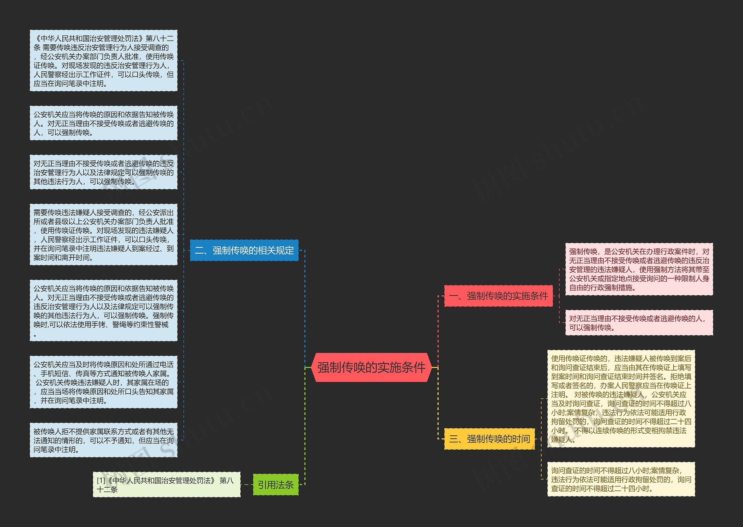 强制传唤的实施条件思维导图