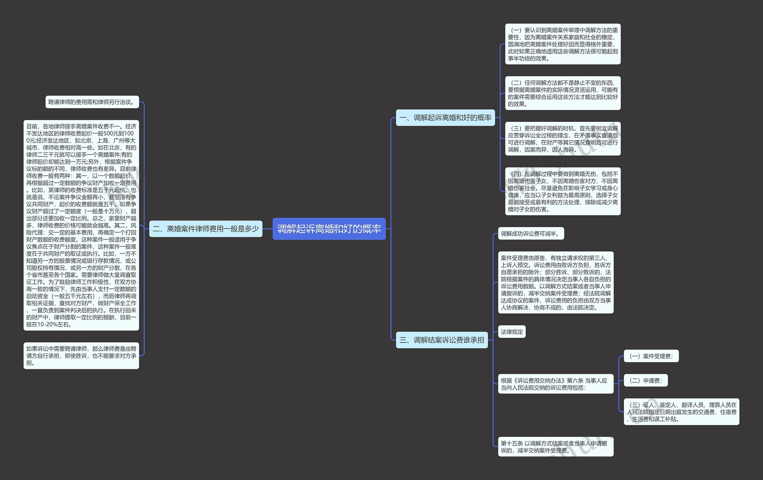 调解起诉离婚和好的概率思维导图