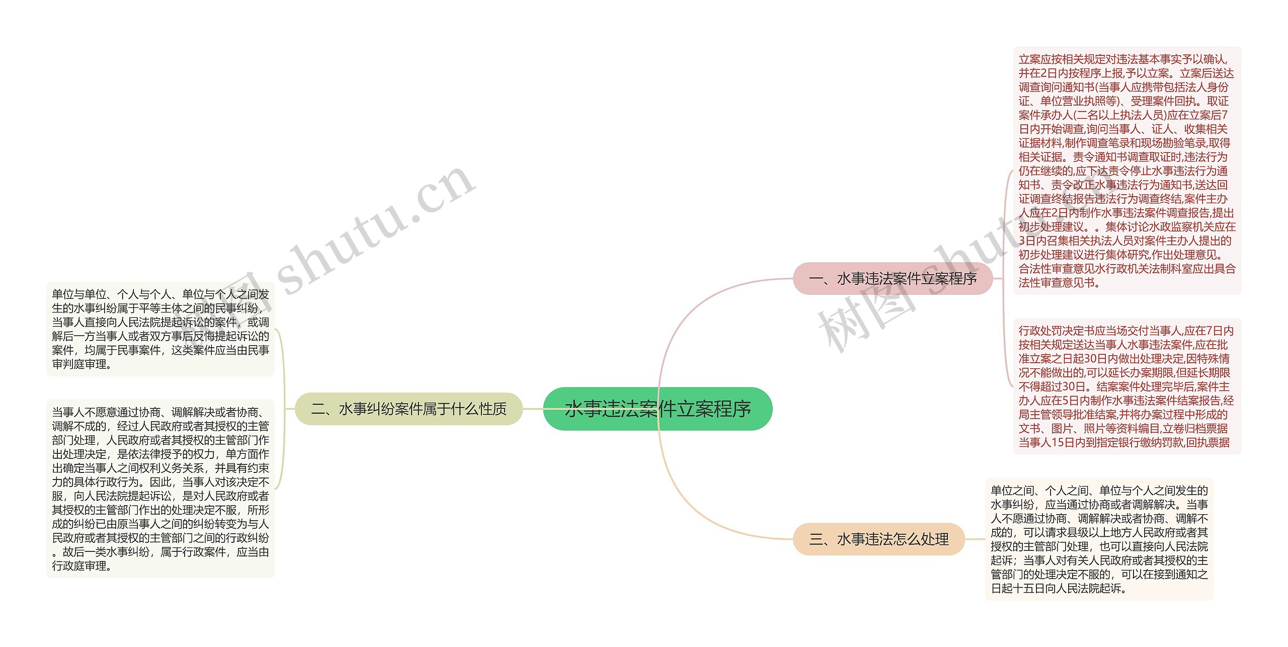 水事违法案件立案程序思维导图