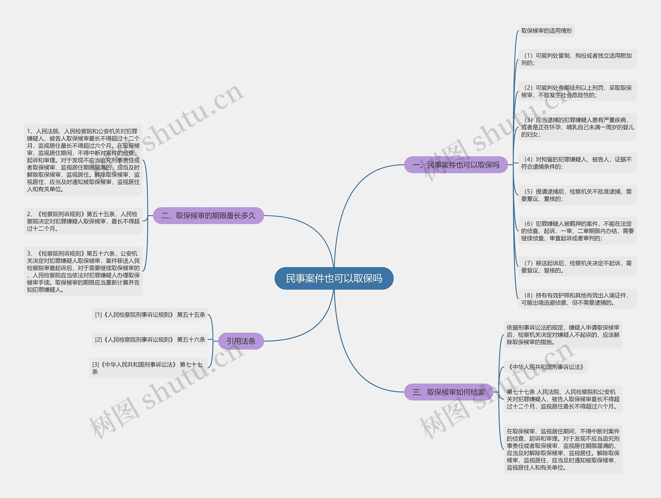 民事案件也可以取保吗思维导图