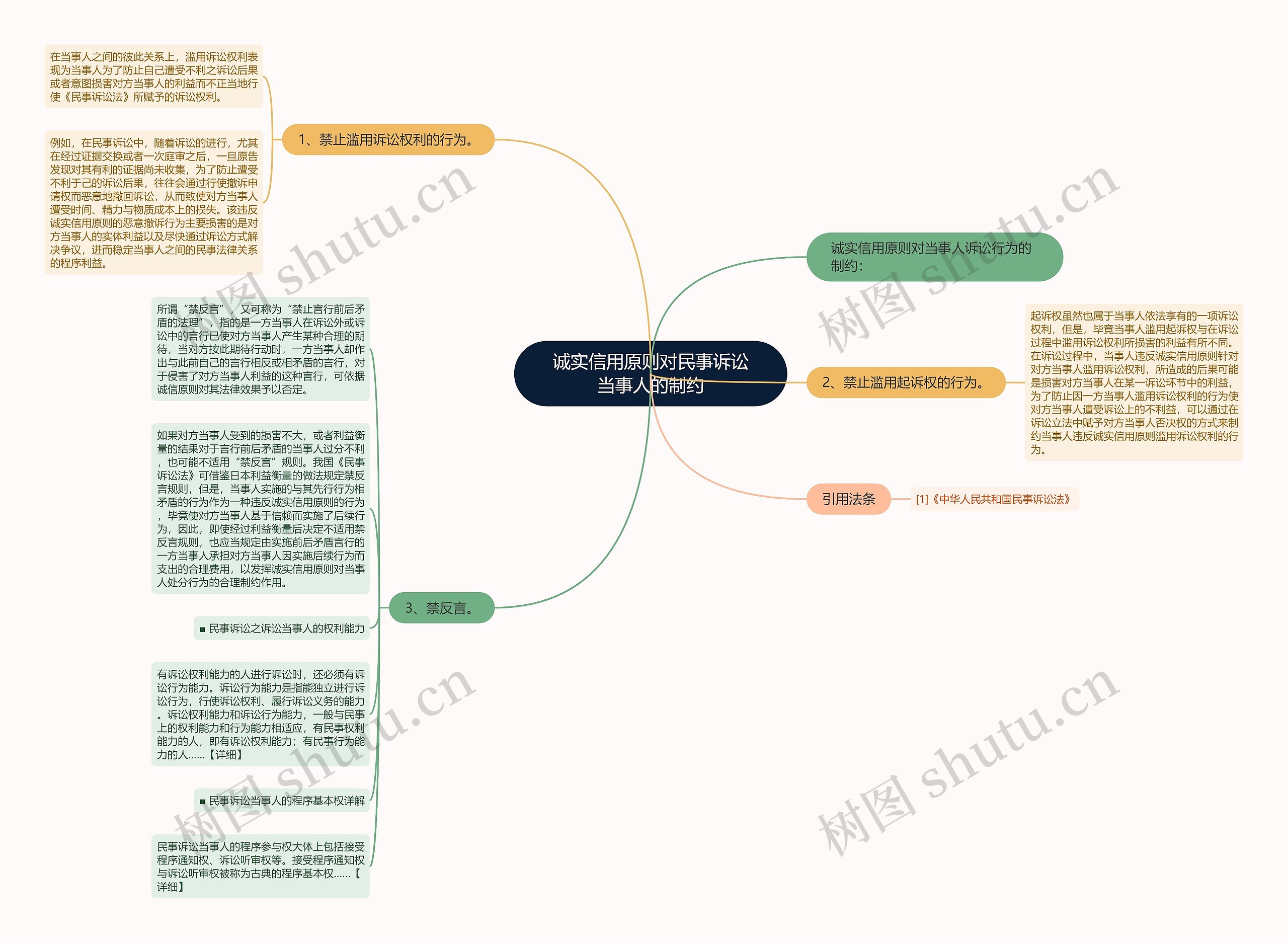 诚实信用原则对民事诉讼当事人的制约思维导图