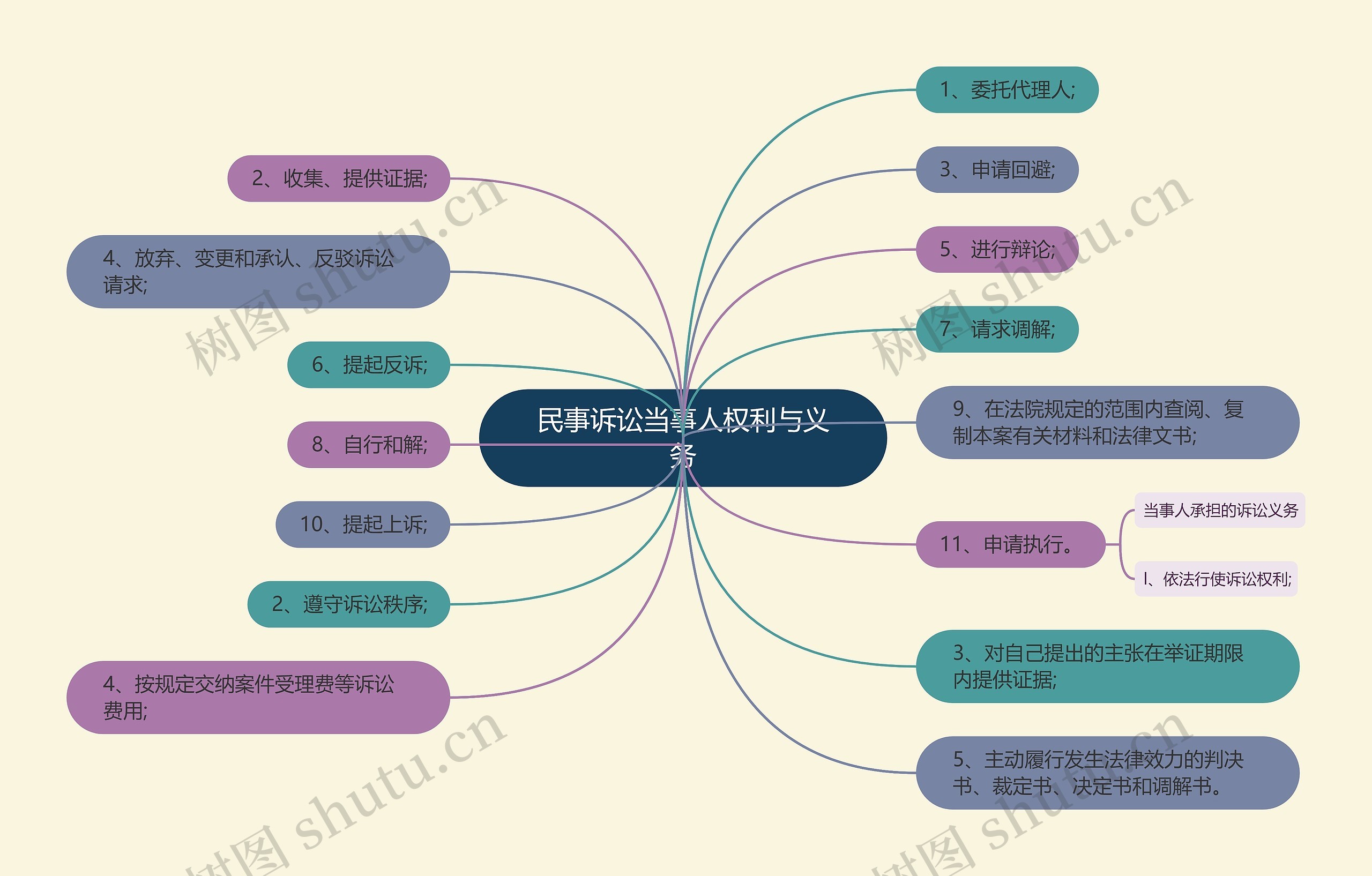 民事诉讼当事人权利与义务思维导图