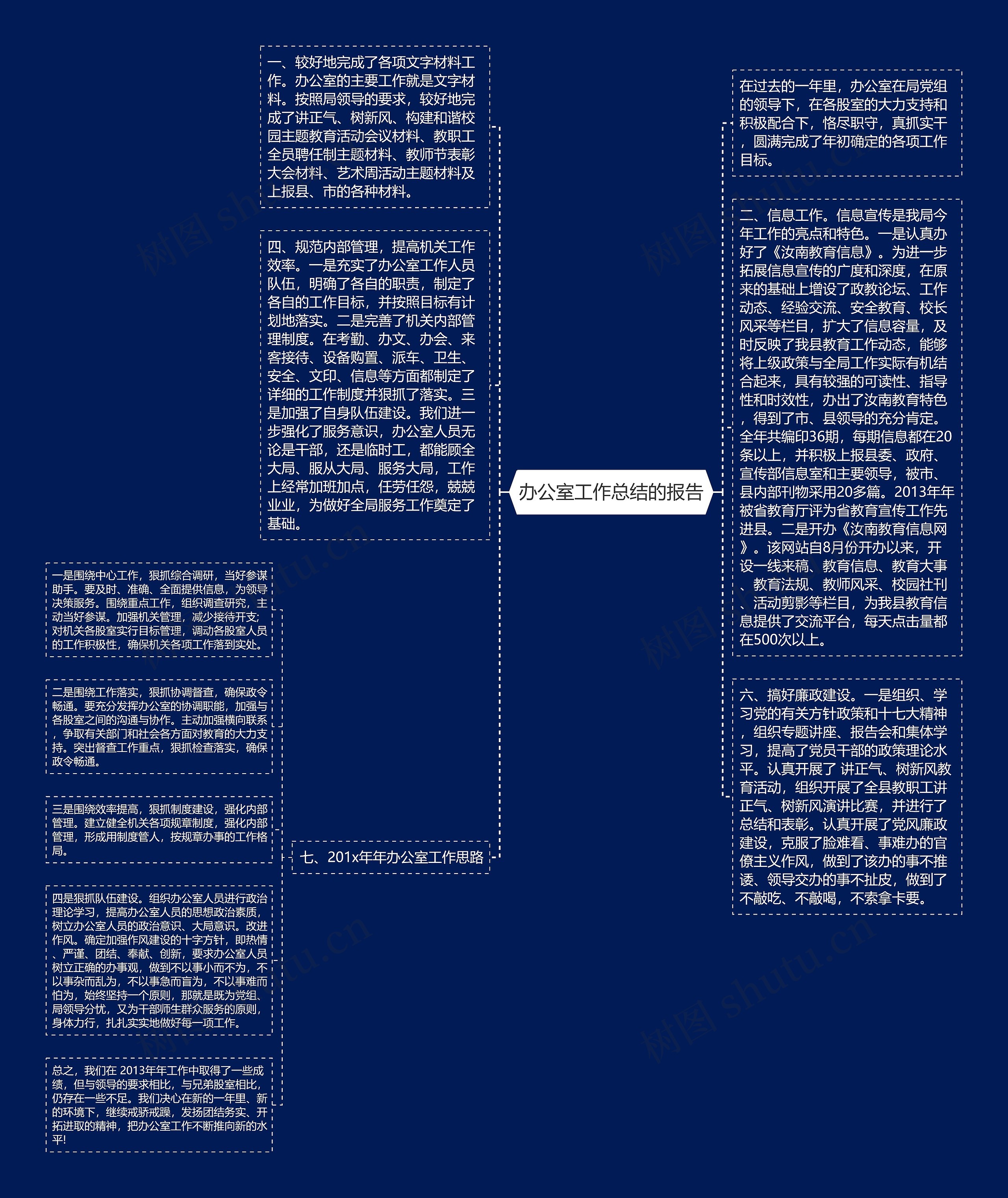 办公室工作总结的报告思维导图