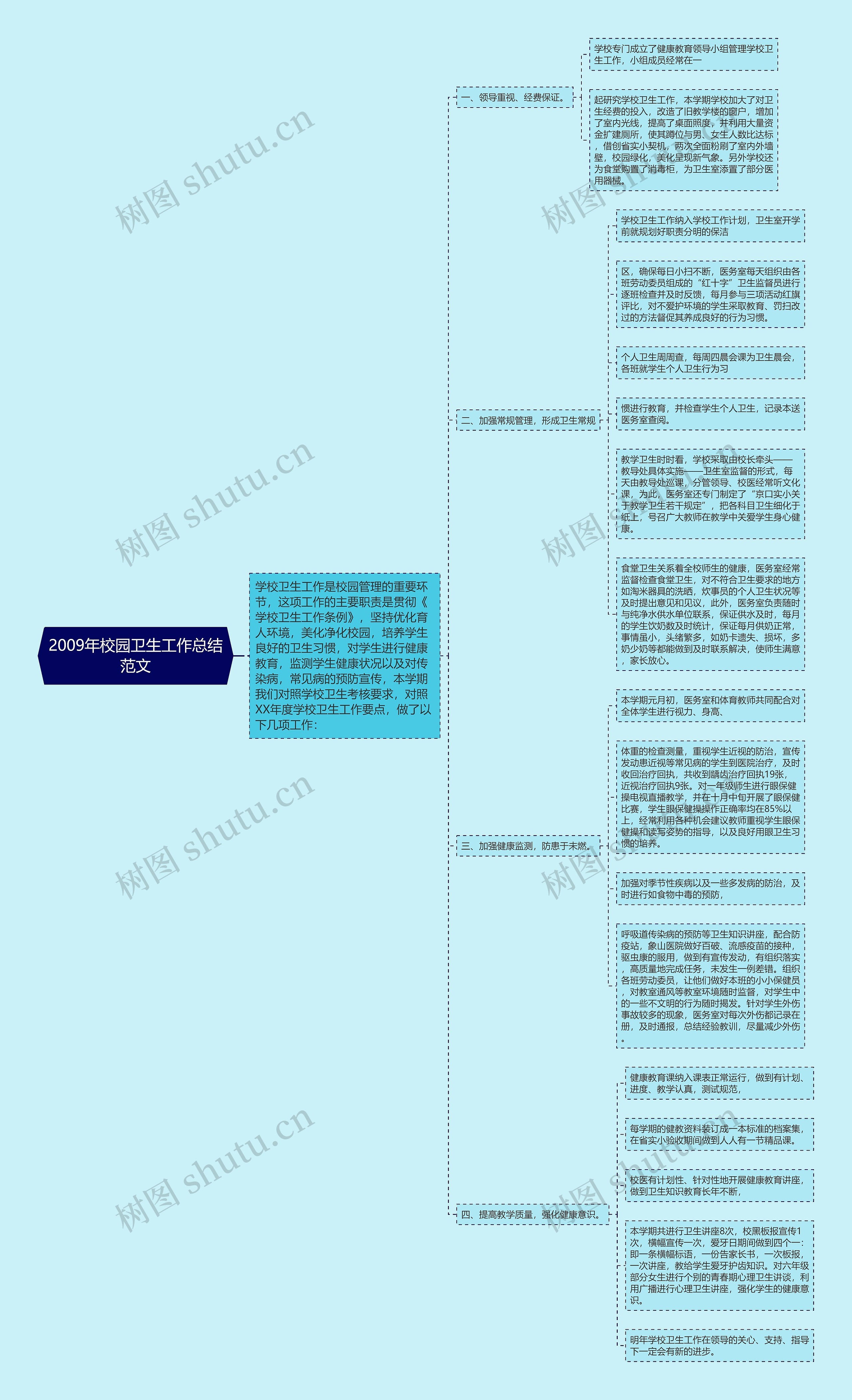 2009年校园卫生工作总结范文思维导图