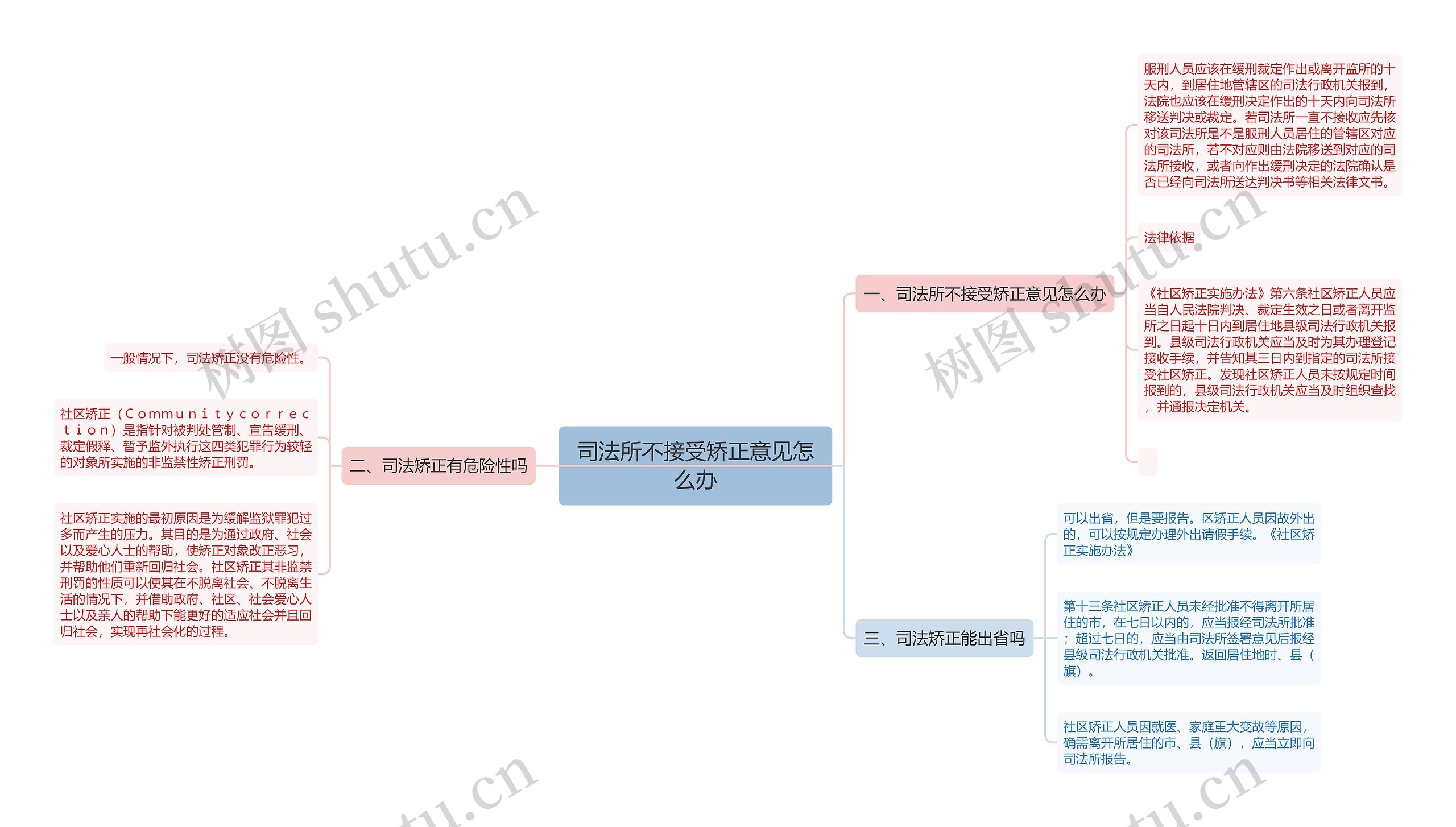 司法所不接受矫正意见怎么办思维导图