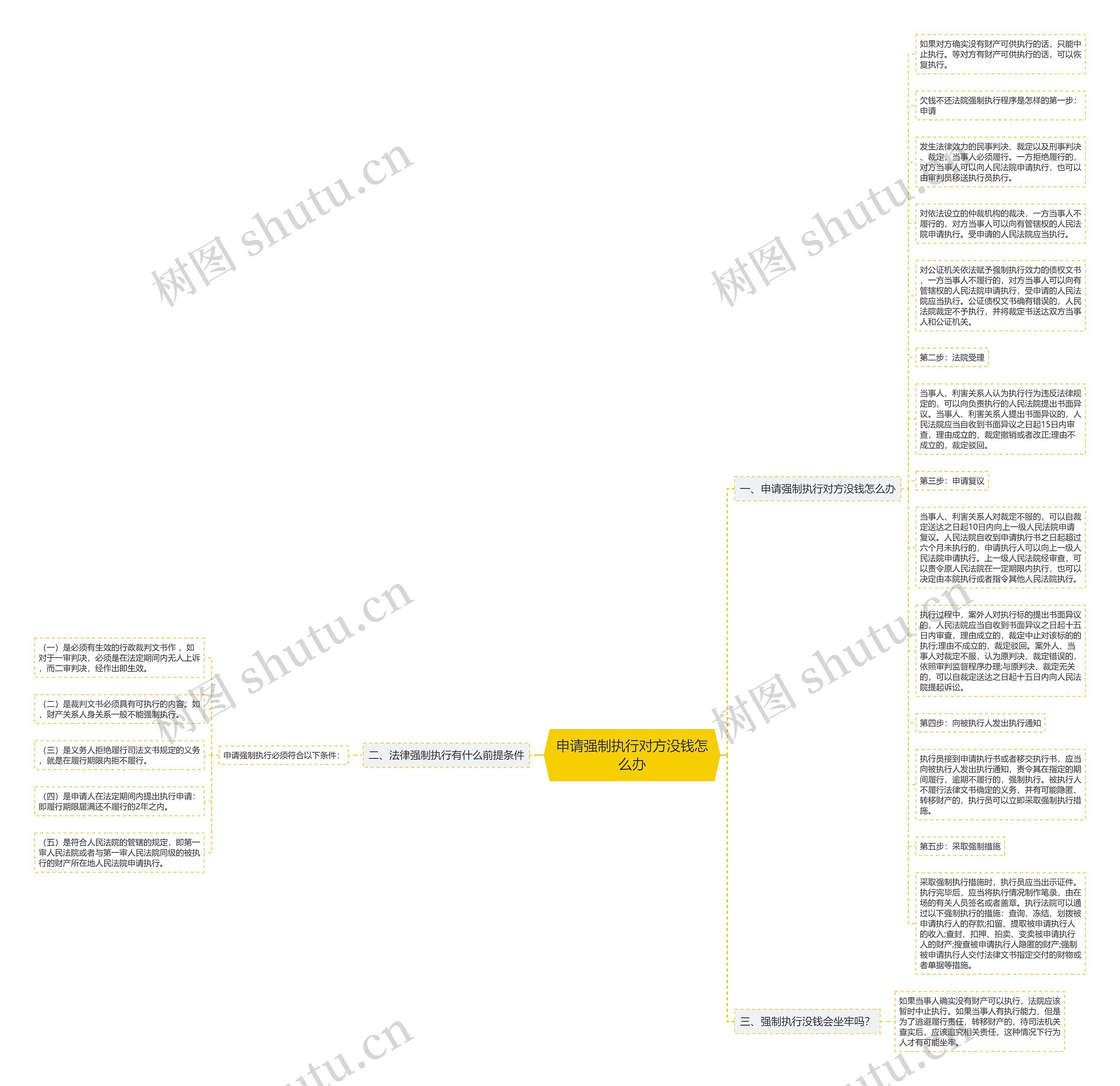 申请强制执行对方没钱怎么办思维导图