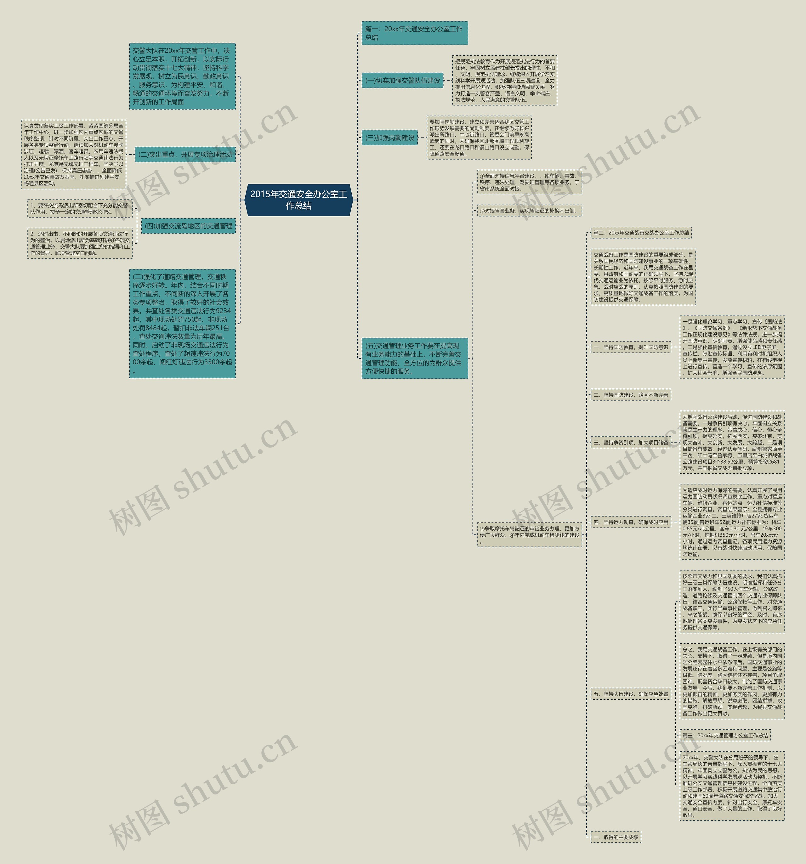 2015年交通安全办公室工作总结思维导图
