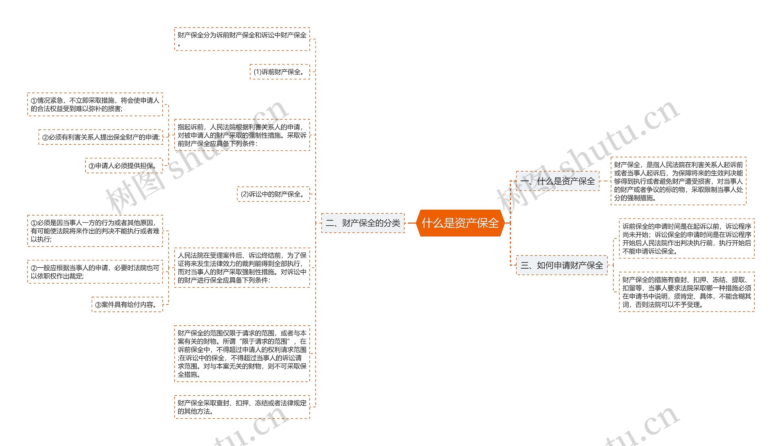 什么是资产保全