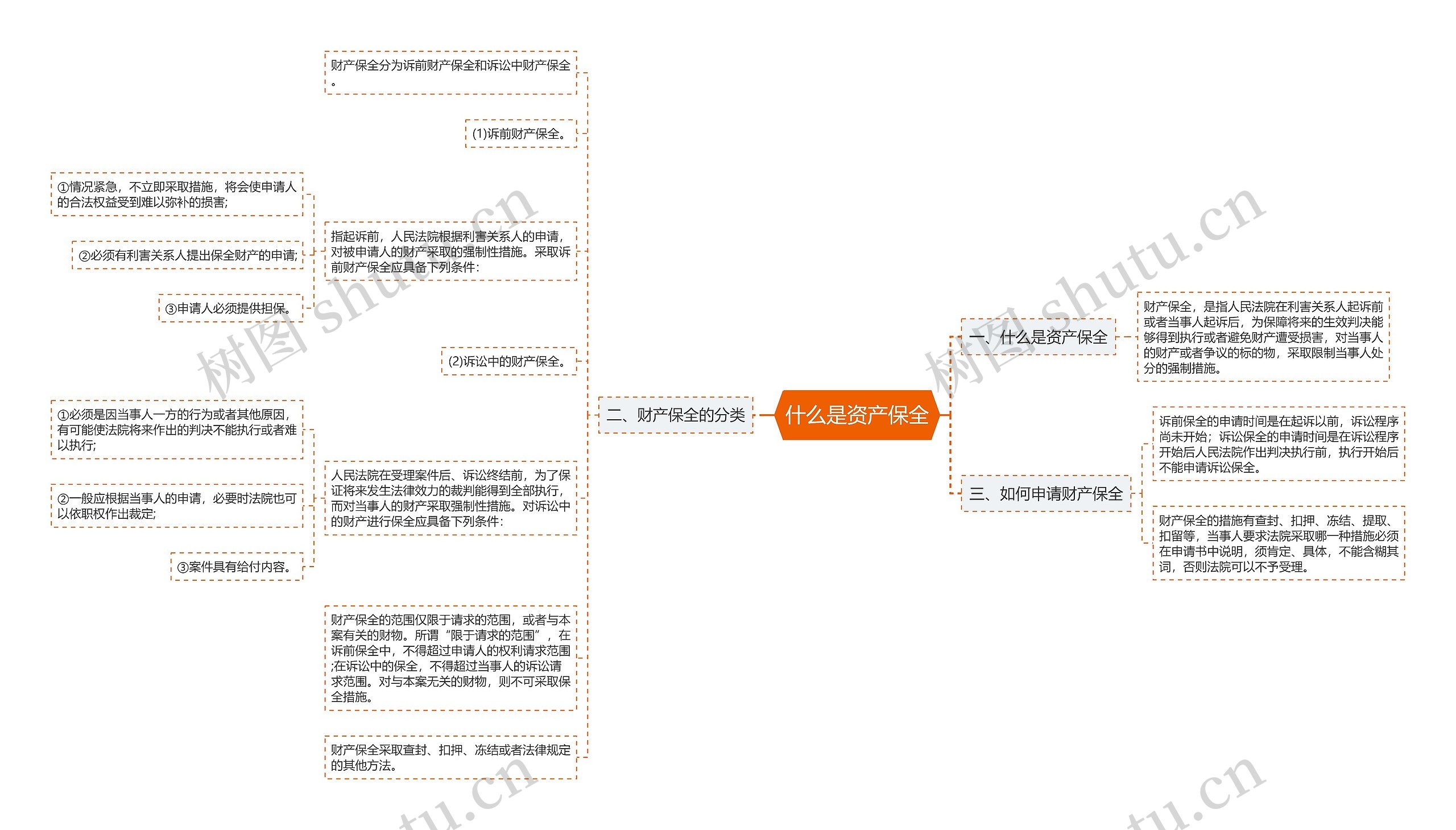 什么是资产保全思维导图