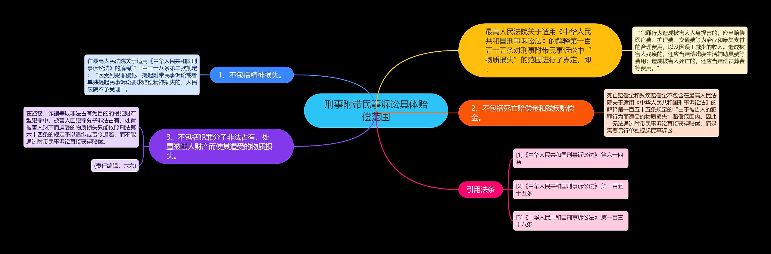 刑事附带民事诉讼具体赔偿范围思维导图