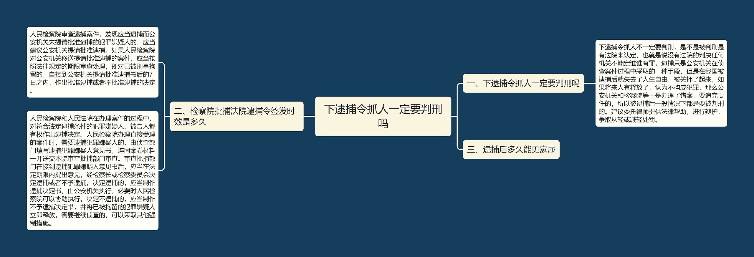 下逮捕令抓人一定要判刑吗思维导图