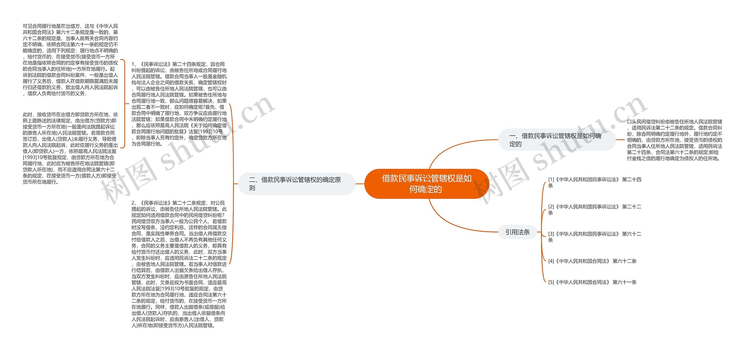 借款民事诉讼管辖权是如何确定的 