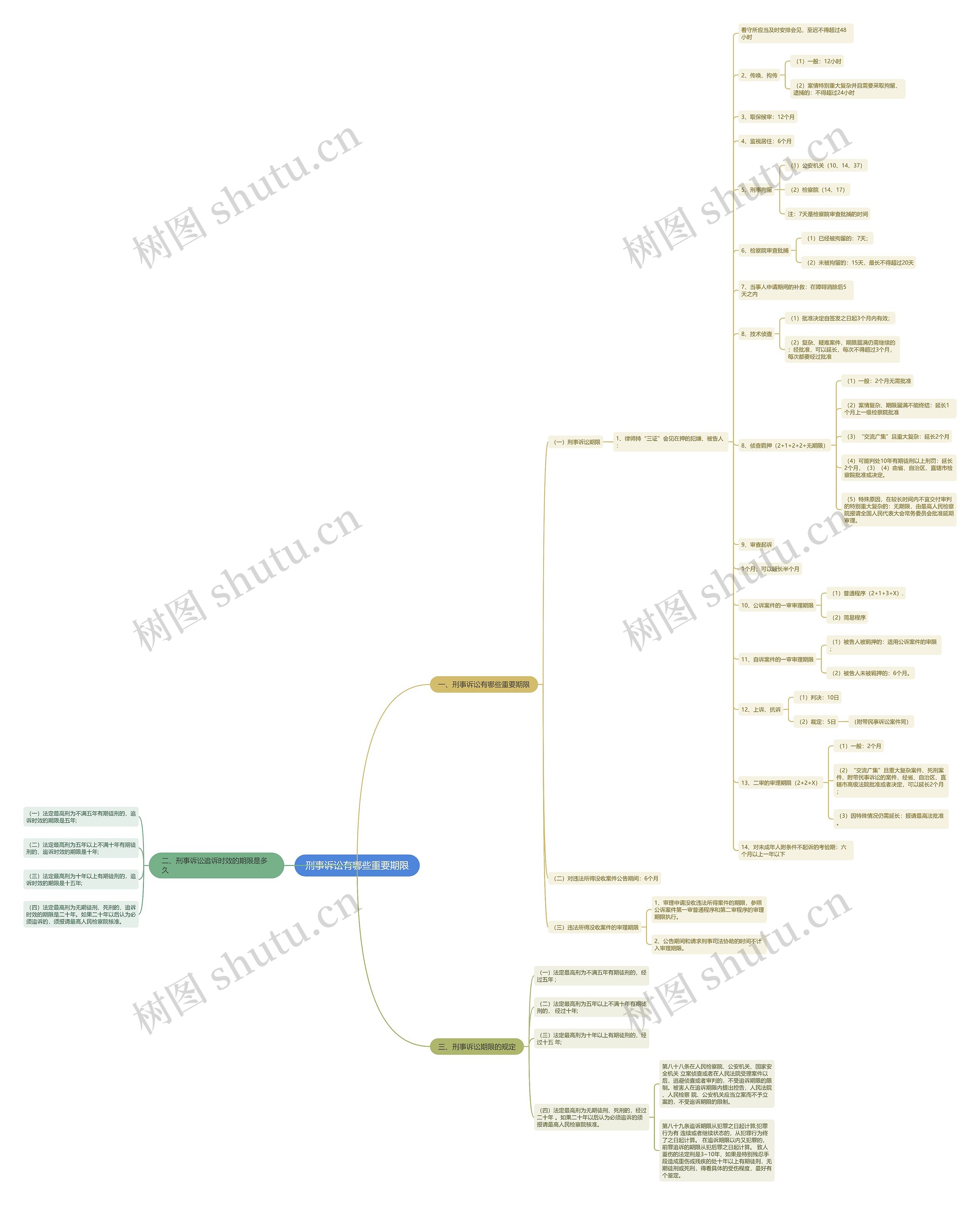刑事诉讼有哪些重要期限思维导图