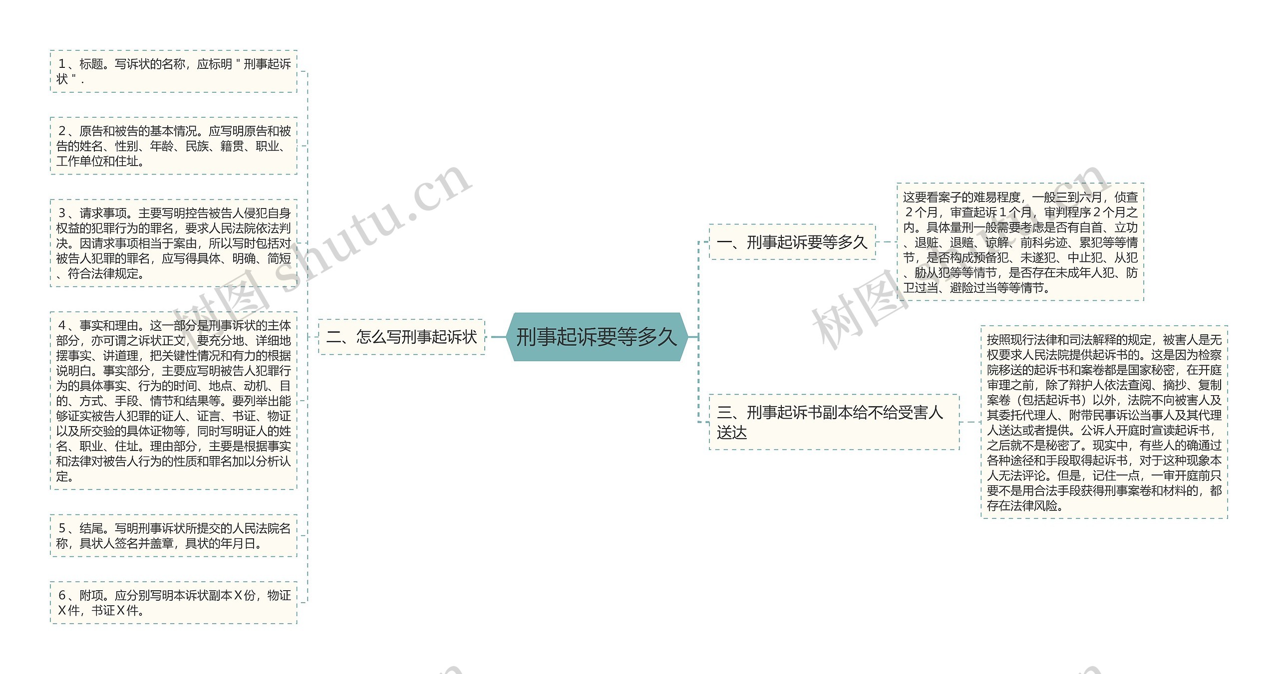 刑事起诉要等多久