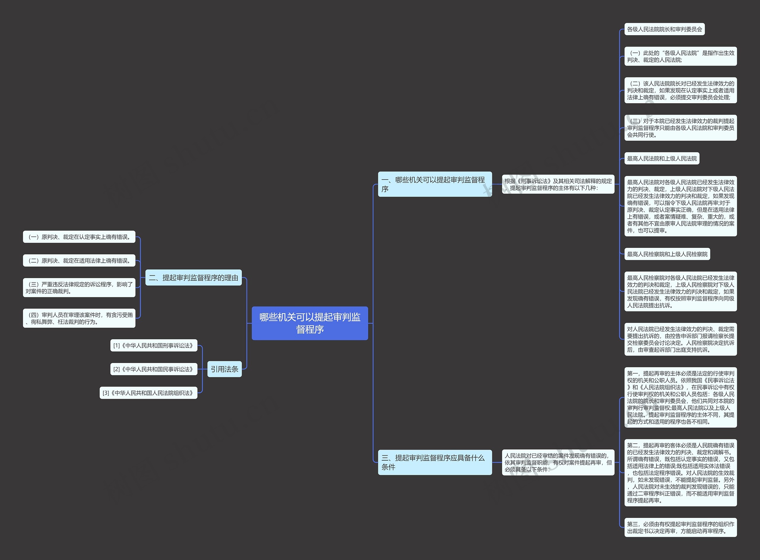 哪些机关可以提起审判监督程序思维导图
