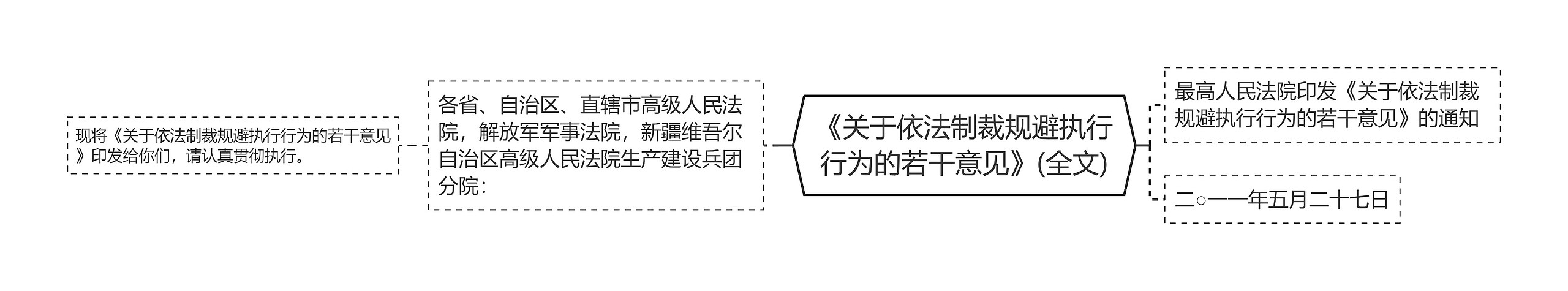 《关于依法制裁规避执行行为的若干意见》(全文)
